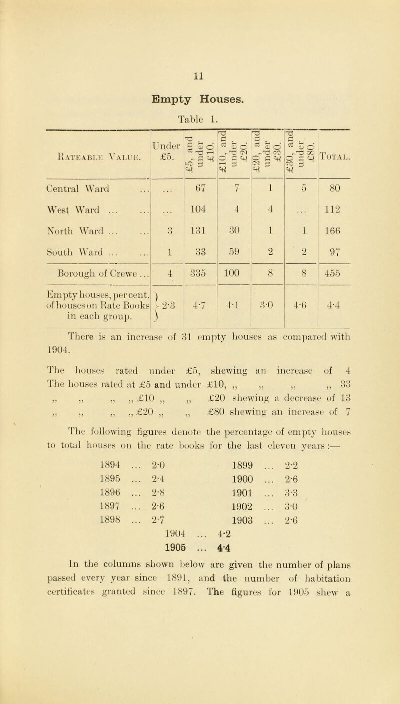 Empty Houses. Table 1. T3 Under § 2 5 Jq £ © 9 o Eateablk Value. £5. - G o P «+< f a v = sf Total. iC ^ '' cc «+i Central Ward 67 fj i 1 5 80 West Ward ... 104 4 4 112 North Ward ... o 131 30 1 1 166 South Ward ... 1 33 59 2 2 97 Borough of Crewe ... 4 335 100 8 8 455 Empty houses, percent, of houses on Rate Books in each group. )o.3 r 4-7 4-1 3-0 4-6 4-4 There is an increase of 31 empty houses as compared with 1904. The houses rated under £5, shewing an increase of 4 The houses rated at £5 and under £10, ,, ,, ,, ,, 33 „ „ „ „ £10 „ ,, £‘20 shewing a decrease of 13 „ ,, ,, ,, £20 ,, ,, £80 shewing an increase of 7 The following figures denote the percentage of empty houses to total houses on the rate books for the last eleven years:— 1894 . . 2-0 1899 ... 2-2 1895 . . 2-4 1900 ... 2-6 1896 . . 2-8 1901 ... 0.0 o o 1897 . . 2-6 1902 ... 3-0 1898 . . 2-7 1903 ... 2-6 1904 . . 4-2 1905 . . 44 In the columns shown below are given the number of plans passed every year since 1891, and the number of habitation certificates granted since 1897. The figures for 1905 shew a