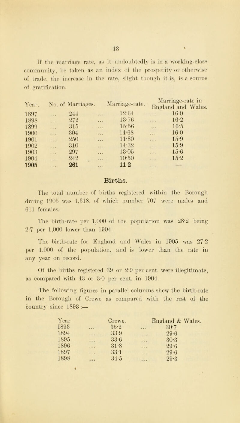 If the marriage rate, as it undoubtedly is in a working-class community, he taken as an index of the prosperity or otherwise of trade, the increase in the rate, slight though it is, is a source of gratification. Year. No. of Marriages. Marriage-rate. M arri age-r England and 1897 244 12-64 16-0 1898 272 13-76 16-2 1899 315 15-56 16-5 1900 304 14-68 16-0 1901 250 11-80 15-9 1902 310 14-32 15-9 1903 297 13-05 15-6 1904 242 10-50 15-2 1905 261 11-2 — Wales. Births. The total number of births registered within the Borough during 1905 was 1,318, of which number 707 were males and 611 females. The birth-rate per 1,000 of the population was 28-2 being 2'7 per 1,000 lower than 1904. The birth-rate for England and Wales in 1905 was 27'2 per 1,000 of the population, and is lower than the rate in any year on record. Of the births registered 39 or 2-9 per cent, were illegitimate, as compared with 43 or 3'0 per cent, in 1904. The following figures in parallel columns shew the birth-rate in the Borough of Crewe as compared with the rest of the country since 1893 :— Year Crewe. England 1893 35-2 30-7 1894 33-9 29-6 1895 33-6 30-3 1896 31-8 29-6 1897 33-1 29-6 1898 • • • 34-5 29-3 «