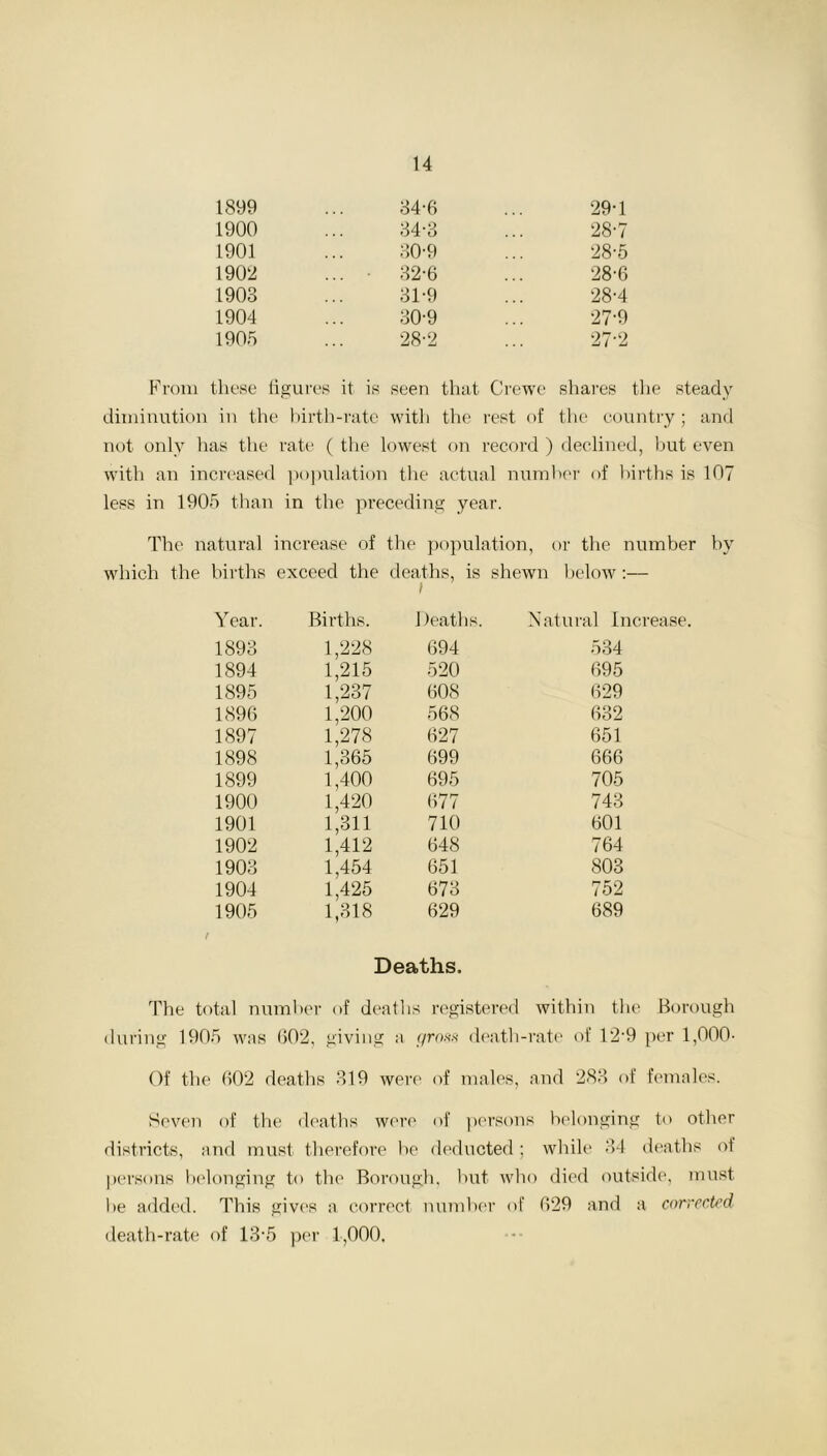1899 34-6 29T 1900 34-3 28-7 1901 30-9 28-5 1902 32-6 28-6 1903 31-9 28-4 1904 30-9 27-9 1905 28-2 27-2 From these figures it is seen that Crewe shares the steady diminution in the birth-rate with the rest of the country; and not only has the rate ( the lowest on record ) declined, but even with an increased population the actual num ier of births is 107 less in 1905 than in the preceding year. The natural increase of the population, >r the number by which the births exceed the deaths, is shewn below:— Year. Births. Deaths. Natural Increase. 1893 1,228 694 534 1894 1,215 1,237 520 695 1895 608 629 1896 1,200 568 632 1897 1,278 627 651 1898 1,365 699 666 1899 1,400 695 705 1900 1,420 677 743 1901 1,311 710 601 1902 1,412 648 764 1903 1,454 651 803 1904 1,425 673 752 1905 1,318 629 689 Deaths. The total number of deaths registered within the Borough during 1905 was 602, giving a gross death-rate of 12-9 per 1,000- Of the 602 deaths 319 were of males, and 283 of females. Seven of the deaths were of persons belonging to other districts, and must therefore be deducted; while 34 deaths of persons belonging to the Borough, but who died outside, must he added. This gives a correct number of 629 and a corrected death-rate of 13-5 per 1,000,