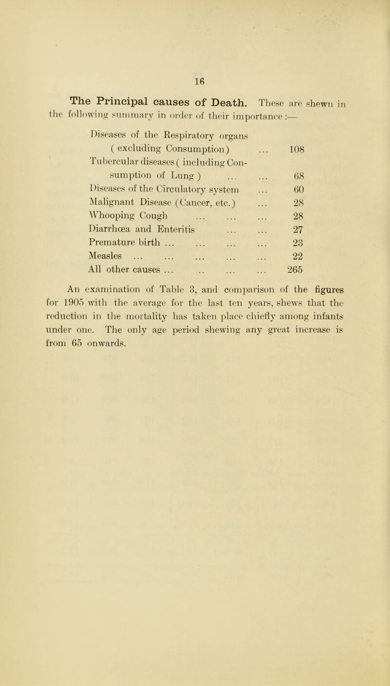 The Principal causes of Death. These are shewn in the following summary in order of their importance:— Diseases of the Respiratory organs (excluding Consumption) ... 108 Tubercular diseases ( including Con- sumption of Lung) 68 Diseases of the Circulatory system ... 60 Malignant Disease (Cancer, etc.) ... 28 Whooping Cough ... 28 Diarrhoea and Enteritis ... ... 27 Premature birth ... ... ... ... 23 Measles ... ... ... ... ... 22 All other causes ... .. ... ... 265 An examination of Table 3, and comparison of the figures for 1905 with the average for the last ten years, shews that the reduction in the mortality has taken place chiefly among infants under one. The only age period shewing any great increase is from 65 onwards.