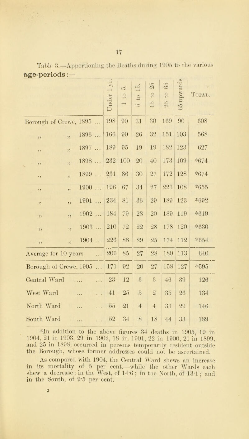 Table 3.—Apportioning the Deaths during 1905 to the various age-periods:— Under 1 yr 1 to 5. 5 to 15. lO 1 <M O 1 1.0 t-H CO o <N 1? *>■ ry, 5* 1-0 :o Total. Borough of Crewe, 1895 ... 198 90 31 30 169 90 608 „ „ 1896 ... 166 90 26 32 151 103 568 „ „ 1897 ... 189 95 19 19 182 123 627 „ ., 1898 ... 232 100 20 40 173 109 *674 „ 1899 ... 231 86 30 27 172 128 *674 „ „ 1900 ... 196 67 34 27 223 108 *655 „ „ 1901 ... 234 81 36 29 189 123 *692 „ „ 1902 ... 184 79 28 20 189 119 *619 „ „ 1903 ... 210 72 22 28 178 120 *630 „ „ 1904 ... 226 88 29 25 174 112 *654 Average for 10 years 206 85 27 28 180 113 640 Borough of Crewe, 1905 ... 171 92 20 27 158 127 *595 Central Ward 23 12 3 O O 46 39 126 West Ward 41 25 5 2 35 26 134 North Ward 55 21 4 4 QQ oo 29 146 South Ward 52 34 8 18 44 33 189 *In addition to the above figures 34 deaths in 1905, 19 in 1904, 21 in 1903, 29 in 1902, IS in 1901, 22 in 1900, 21 in 1899, and 25 in 1898, occurred in persons temporarily resident outside the Borough, whose former addresses could not he ascertained. As compared with 1904, the Central Ward shews an increase in its mortality of 5 per cent.—while the other Wards each shew a decrease: in the West, of 14-6 ; in the North, of 13-1 ; and in the South, of 9-5 per cent. 2