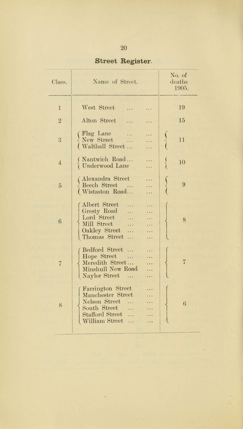 Street Register. Class. 1 2 5 Name of Street. West Street Alton Street C Flag Lane -1 New Street ( Walthall Street ... f Nantwich Roacl... { Underwood Lane C Alexandra Street - Beech Street (Wistaston Road f Albert Street Gresty Road J Lord Street i Mill Street Oakley Street Thomas Street Bedford Street Hope Street Meredith Street.. Minsliull New Road Naylor Street ' Farrington Street Manchester Street Nelson Street South Street Stafford Street William Street No. of deaths 1905. 19 15 11 10