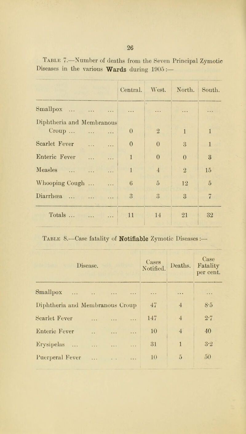 rable 7.—Number of deaths from the Seven Principal Zymotic Diseases in the various Wards during 1905 :— Central. West. North. South. Smallpox ... Diphtheria and Membranous Croup ... 0 2 1 1 Scarlet Fever 0 0 3 1 Enteric Fever 1 0 0 3 Measles 1 4 2 15 Whooping Cough ... 6 5 12 5 Diarrhoea ... O O o O 3 7 Totals ... 11 14 21 32 Table 8.—Case fatality of Notifiable Zymotic Diseases:— Disease. Cases Notified. Deaths. Case Fatality per cent. Smallpox Diphtheria and Membranous Croup 47 4 8-5 Scarlet Fever 147 4 2-7 Enteric Fever 10 4 40 Erysipelas 31 1 3-2 Puerperal Fever 10 5 50