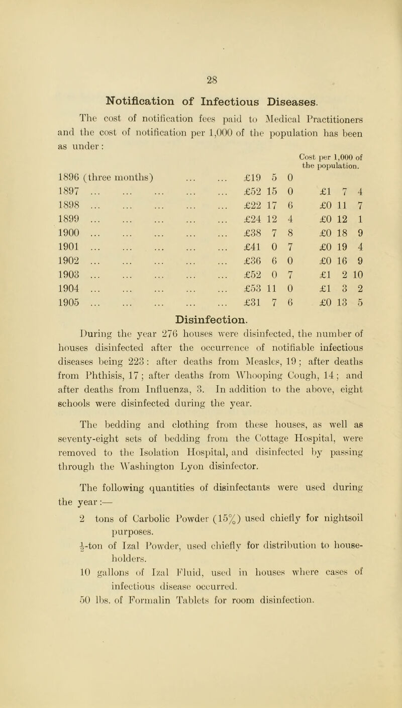 Notification of Infectious Diseases. The cost of notification fees paid to Medical Practitioners and the cost of notification per 1,000 of the population has been as under: 1896 (three months) ... £19 5 0 Cost per 1,000 of the population. 1897 ... £52 15 0 £1 7 4 1898 ... £22 17 6 £0 11 7 1899 ... £24 12 4 £0 12 1 1900 ... £38 7 8 £0 18 9 1901 £41 0 7 £0 19 4 1902 £36 6 0 £0 16 9 1903 ... £52 0 7 £1 2 10 1904 ... £53 11 0 £1 3 2 1905 £31 Disinfection. 7 6 £0 13 5 During the year 276 houses were disinfected, the number of houses disinfected after the occurrence of notifiable infectious diseases being 223 : after deaths from Measles, 19 ; after deaths from Phthisis, 17; after deaths from Whooping Cough, 14; and after deaths from Influenza, 3. In addition to the above, eight schools were disinfected during the year. The bedding and clothing from these houses, as well as seventy-eight sets of bedding from the Cottage Hospital, were removed to the Isolation Hospital, and disinfected by passing- through the Washington Lyon disinfector. The following quantities of disinfectants were used during the year:— 2 tons of Carbolic Powder (15%) used chiefly for nightsoil purposes. 4-ton of Izal Powder, used chiefly for distribution to house- holders. 10 gallons of Izal Fluid, used in houses where cases of infectious disease occurred. 50 lbs. of Formalin Tablets for room disinfection.