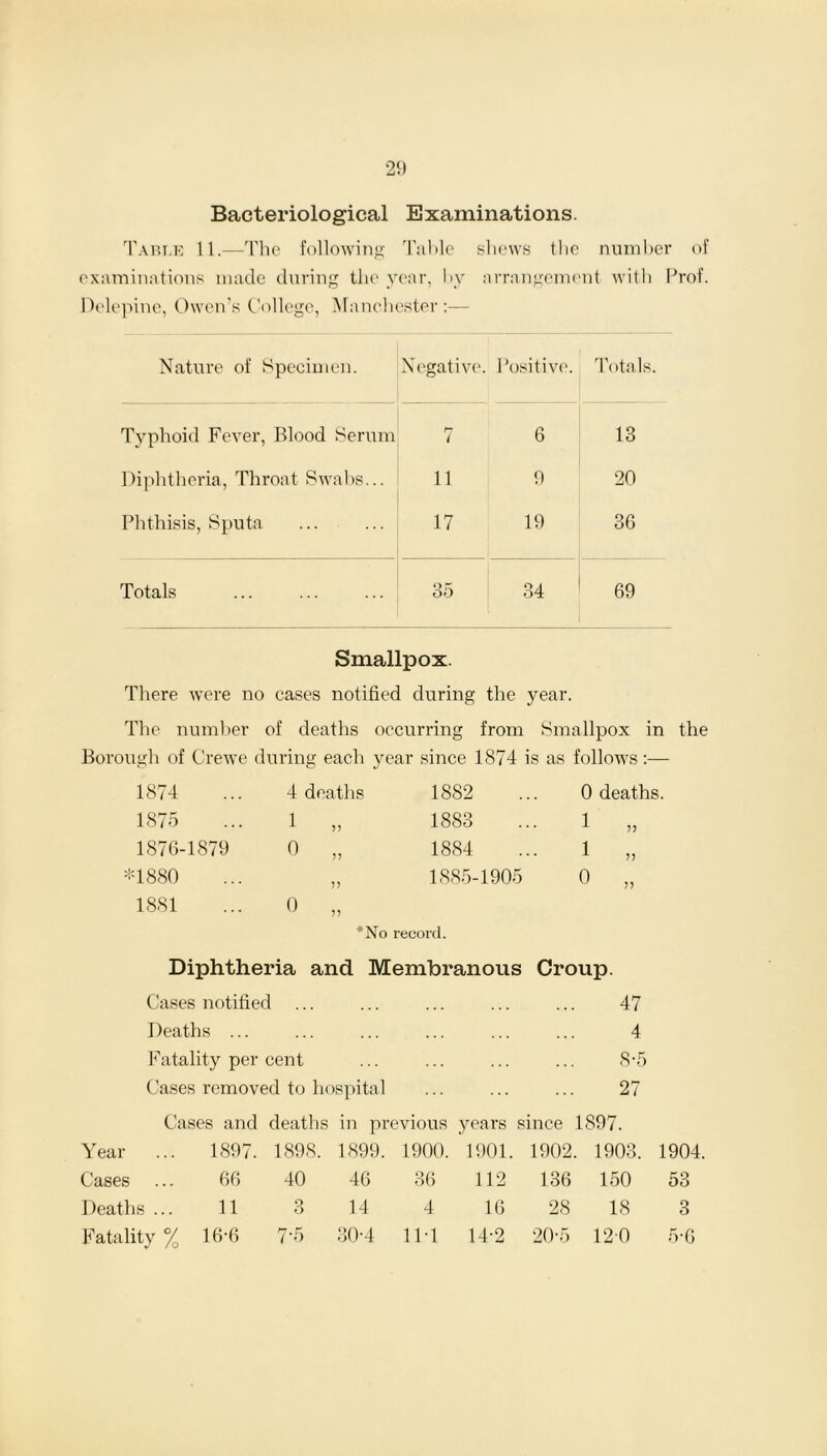 Bacteriological Examinations. Table 11.—The following Table shews the number of examinations made during the year, by arrangement with Prof. Delepine, Owen’s College, Manchester:— Nature of Specimen. Negative. Positive. Totals. Typhoid Fever, Blood Serum t-r / 6 13 Diphtheria, Throat Swabs... 11 9 20 Phthisis, Sputa 17 19 36 Totals 35 34 69 Smallpox. There were no cases notified during the year. The number of deaths occurring from Smallpox in the Borough of Crewe during each year since 1874 is as follows :— 1874 4 deaths 1882 0 deaths. 1875 1 „ 1883 .. 1 „ 1876-1879 o „ 1884 .. 1 „ *1880 1885-1905 o „ 1881 0 „ *No record. Diphtheria and Membranous Croup. Cases notified 47 Deaths ... 4 Fatality per cent 8-5 Cases removed to hospital 27 Cases and deaths in previous years since 1897. Year ... 1897. 1898. 1899. 1900. 1901. 1902. 1903. 1904 Cases ... 66 40 46 36 112 136 150 53 Deaths ... 11 3 14 4 16 28 18 3 Fatality % 16-6 7-5 30-4 11-1 14-2 20-5 120 5-6