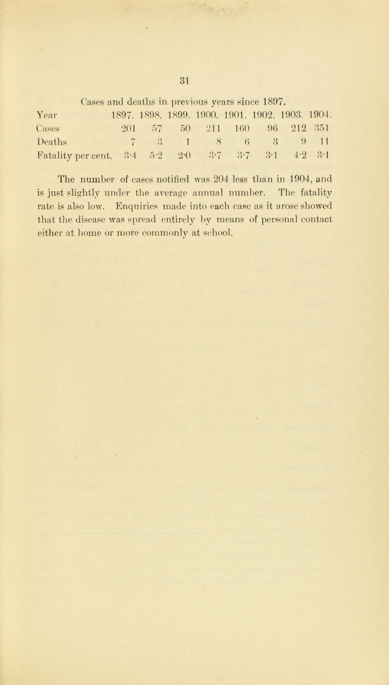 Cases and deaths in previous years since 1897. Year 1 897. 1898. 1899. 1900. 1901. 1902. 1 903. 1904 ('ases '201 57 50 211 160 96 212 351 Deaths l »> o 1 8 (1 O o 9 11 Fatality per cent. 3-4 5-2 2-0 ') l o / 3-1 4-2 3-1 The number of Cl ises notified was 204 less than in 1904, aiu is just slightly under the average annual number. The fatality rate is also low. Enquiries made into each case as it arose showed that the disease was spread entirely by means of personal contact either at home or more commonly at school.