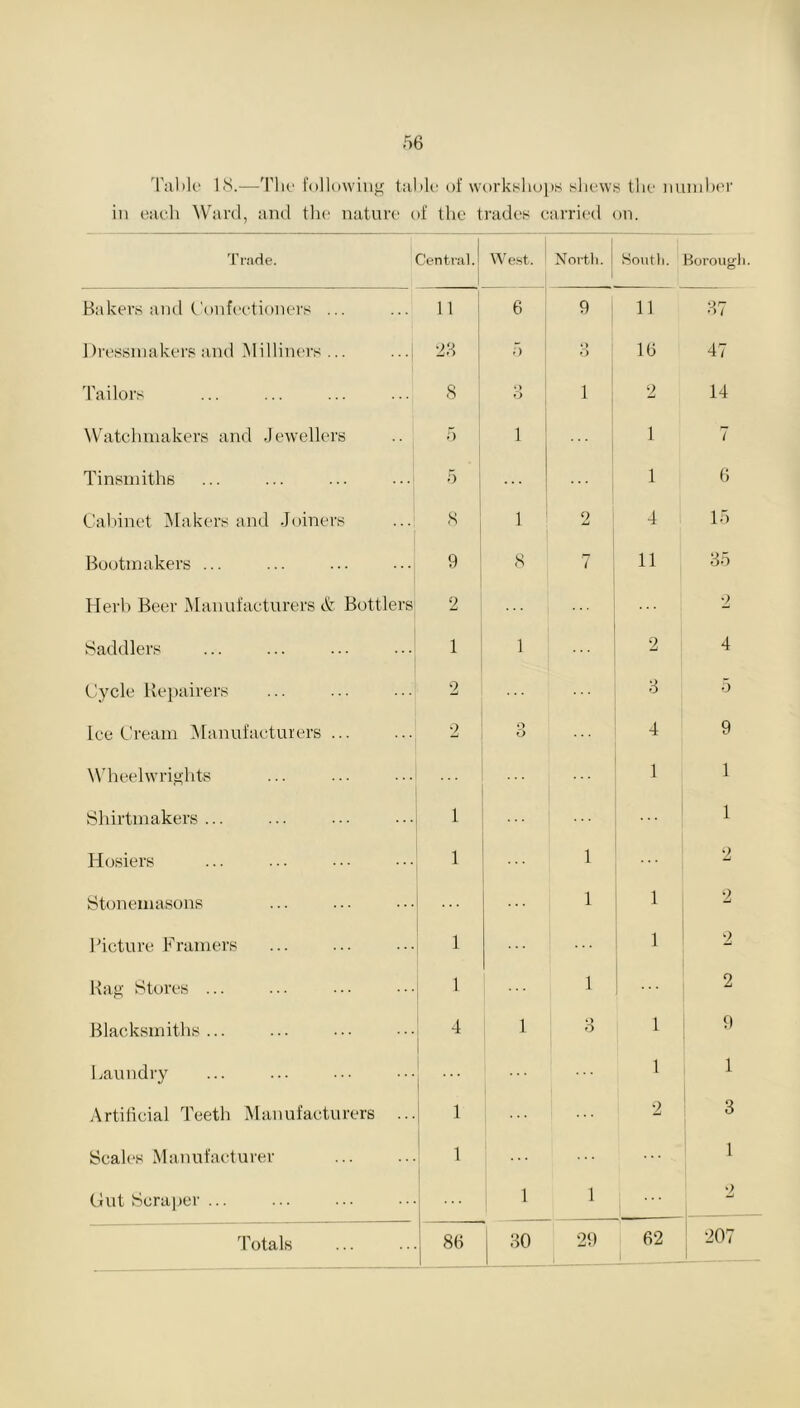 Table 18.—The following table of workshops shews the number in each Ward, and the nature of the trades carried on. Trade. Central.! | West. North. 1 South. Borough. Bakers and Confectioners ... 11 6 9 11 37 Dressmakers and Milliners ... ... 28 5 o o 16 47 Tailors 8 o O i 2 14 Watchmakers and Jewellers 5 1 1 7 Tinsmiths 5 1 6 Cabinet Makers and Joiners 8 1 o Li 4 15 Bootmakers ... 9 8 7 11 35 Herb Beer Manufacturers & Bottlers 2 ; „.. 2 Saddlers 1 1 2 4 Cycle Repairers 2 3 5 IceCream Manufacturers ... 2 o O 4 9 Wheelwrights 1 1 Shirtmakers ... 1 1 Hosiers 1 1 2 Stonemasons 1 1 2 Picture Framers 1 1 2 Rag Stores ... 1 1 2 Blacksmiths ... 4 1 o O 1 9 Laundry ... 1 1 Artificial Teeth Manufacturers ... 1 2 3 Scales Manufacturer 1 1 Gut Scraper ... 1 1 2 Totals 86 80 29 62 207