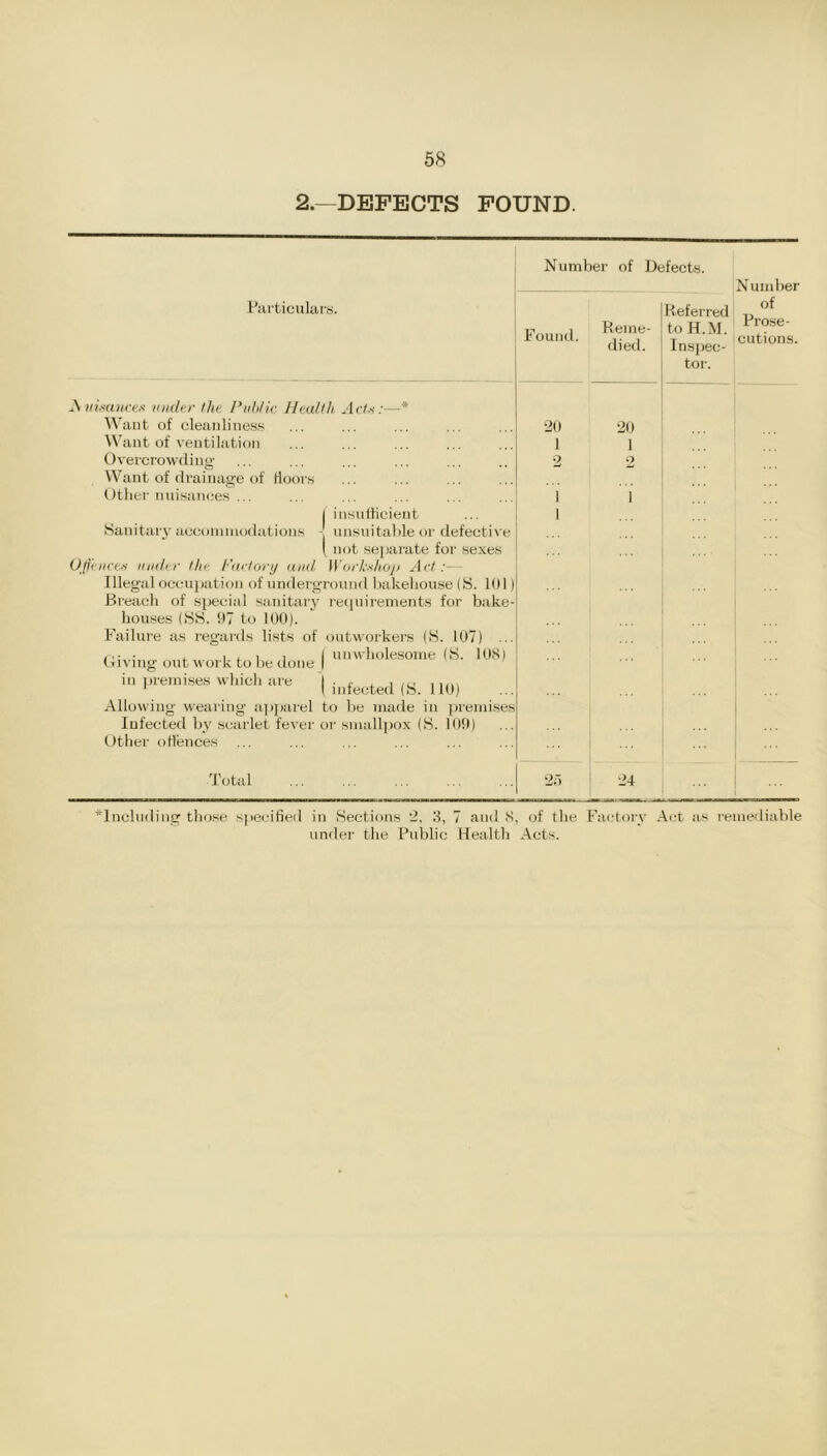 2.—DEFECTS FOUND. Particulars. Sani tary accommodations Ainsane es under the Public Health Acts:—* Want of cleanliness Want of ventilation Overcrowding Want of drainage of floors Other nuisances ... I insufficient - unsuitable or defective 1 not separate for sexes Ojjeuces under the Factory and Workshop Act Illegal occupation of underground bakehouse (S. 101 Breach of special sanitary requirements for bake houses (SS. 97 to 100). Failure as regards lists of outworkers (S. 107) .. , i , i i | unwholesome (S. 108) Giving out work to be done | in premises which are I ■ ,■ , , ,c, ..... 1 ( infected (S. 110) Allowing wearing apparel to be made in premises Infected by scarlet fever or smallpox (S. 109) Other offences Total Number of Defects. Found. 20 1 o 20 Referred toH.M. Inspec- tor. Number of Prose- cutions. 24 ‘Including those specified in Sections 2. 3, 7 and 8, of the Factory Act as remediable under the Public Health Acts.
