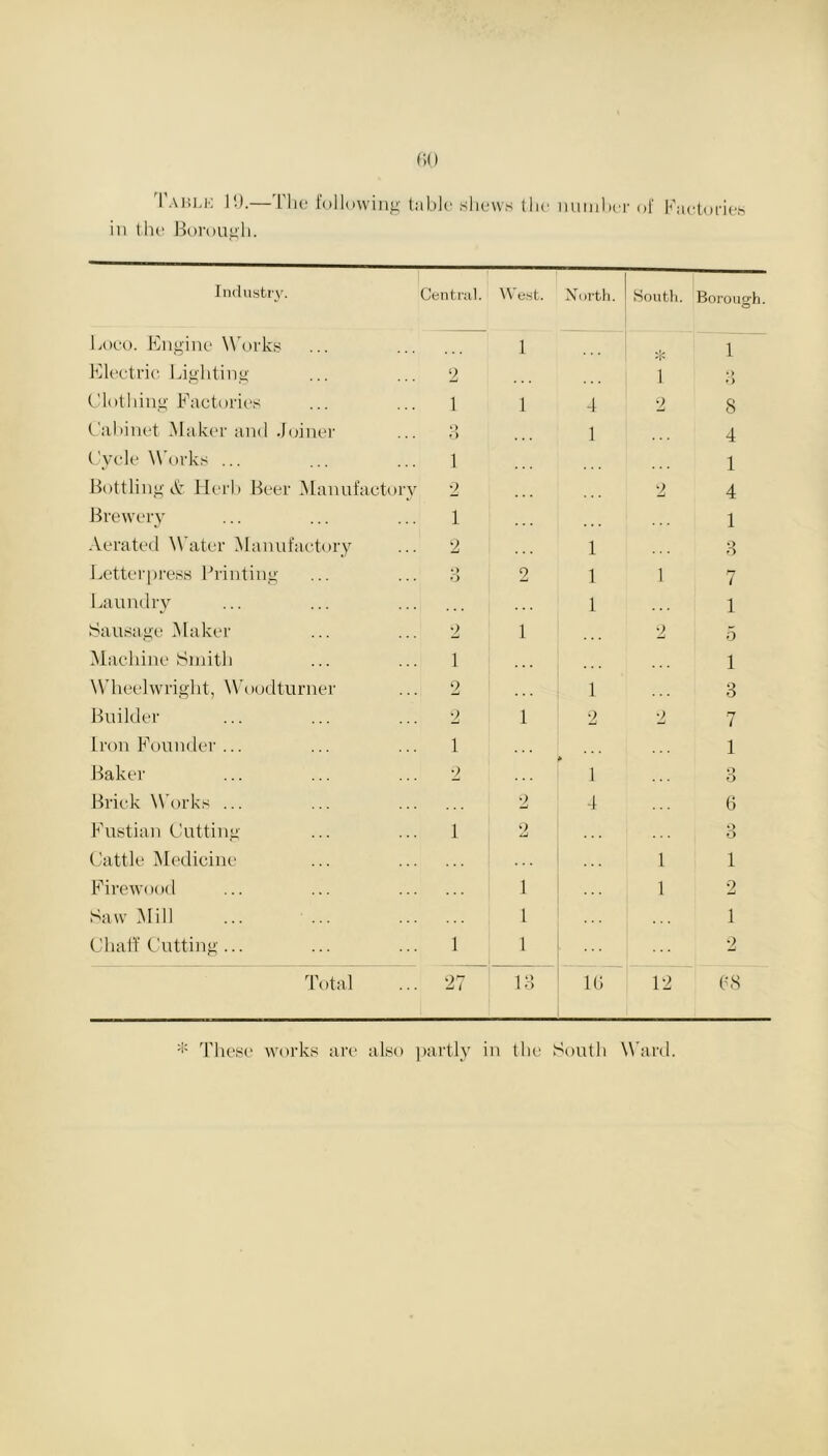 I'ABLE 19.— 1'he following table shews the number of Factories in the Borough. Industry. Central. West. North. South. Borough. Loco. Engine Works 1 1 Electric Lighting 2 1 ‘> O Clothing Factories ... 1 1 4 2 8 Cabinet Maker and Joiner Q O 1 4 Cycle Works ... ... 1 1 Bottling & Herb Beer Manufactory 2 2 4 Brewery ... 1 1 Aerated Water Manufactory 2 1 3 Letterpress Printing »> O 2 1 1 7 Laundry 1 1 Sausage Maker 2 1 2 5 Machine Smith ... 1 1 Wheelwright, W< >odturner 2 1 3 Builder 2 1 2 2 7 Iron Founder ... ... 1 1 Baker 2 1 Q O Brick W'orks ... 2 4 6 Fustian Cutting ... 1 2 3 Cattle Medicine ... 1 i Firewood 1 1 2 Saw Mill 1 1 Chaff Cutting ... ... 1 1 2 Total ... 27 13 16 12 68 * These works are also partly in the South W ard.