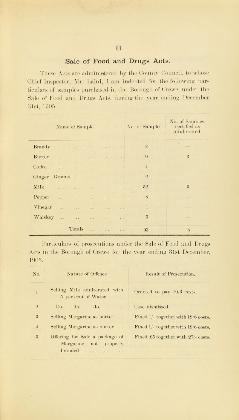Sale of Food and Drugs Acts. These Acts are administered by the County Council, to whose Chief Inspector, Mr. Laird, 1 am indebted for the following' par- ticulars of samples purchased in the Borough of Crewe, under the Sale of Food and Drugs Acts, during the year ending December 81st, 1905. Name of Sample. Brandy Butter Coflee Ginger—Ground ... Milk Pepper Vinegar Whiskey Totals o. of Samples. No. of Samples, certified as Adulterated. 2 — 19 3 4 2 — 52 5 8 l — 1 5 — 93 8 Particulars of prosecutions under the Pale of Food and Drugs Acts in the Borough of Crewe for the year ending 31st December, 1905. No. Nature of Offence Result of Prosecution. 1 Selling Milk adulterated with 5 per cent of Water 2 l)o. do. do. 3 Selling Margarine as butter 4 Selling Margarine as butter ... 5 Offering for Sale a package of Margarine not properly branded Ordered to pay 10/6 costs. Case dismissed. Fined 1/- together with 19/6 costs. Fined 1/- togetherwith 19/6 costs. Fined £5 together with 27/- costs.