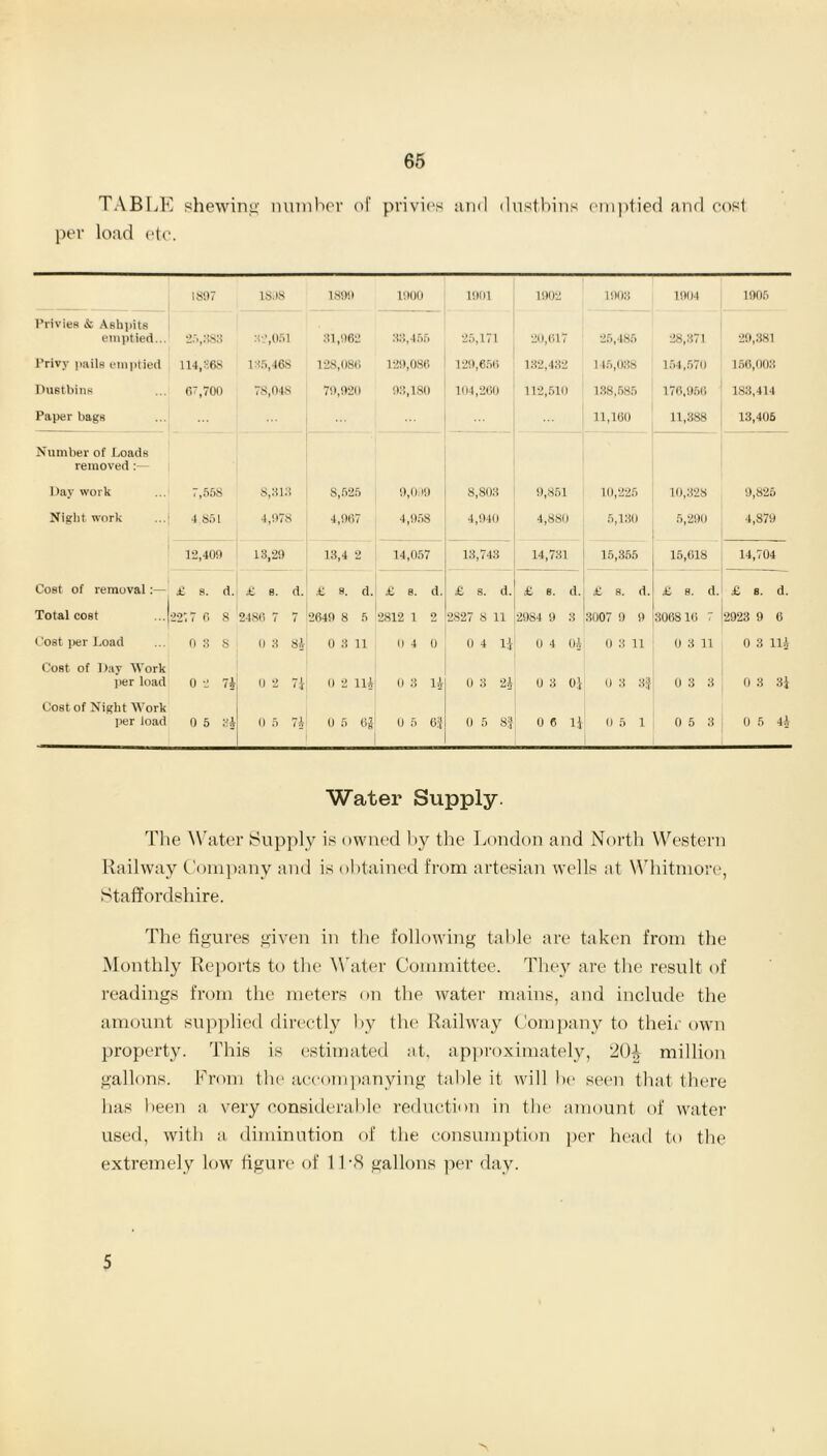 TABLE shewing number of privies and dustbins emptied and cost per load etc. 1897 1848 1890 1900 1901 1902 1908 1904 1905 Privies & Ashpits emptied... 26,388 32,051 31,962 .33,466 25,171 20,617 25,485 28,871 29,381 Privy pails emptied 114,868 135,468 128,086 129,086 129,656 132,432 145,088 154,570 166,003 Dustbins 67,700 78,048 79,920 93,180 104,260 112,510 138,585 176,956 183,414 Paper bags ... 11,160 11,388 13,405 Number of Loads removed Day work 7,55S 8,313 8,525 9,009 8,803 9,851 10,225 10,328 9,825 Night work 4 851 4,978 4,967 4,968 4,940 4,880 5,130 5,290 4,879 12,409 13,29 13,4 2 14,057 13,743 14,731 15,355 15,618 14,704 Cost of remuval:— £ s. d. £ s. d. £ s. d. £ s. d. £ s. d. £ s. d. £ s. d. £ s. d. £ s. d. Total cost 2217 0 8 2486 7 7 2649 8 5 2812 1 2 2827 8 11 2984 9 3 3007 9 9 306816 7 2923 9 6 Cost per Load 0 3 8 0 3 84 0 3 11 0 4 0 0 4 1J 0 4 01 0 3 11 0 3 11 0 3 114 Cost of Day Work per load 0 2 74 0 2 7i 0 2 1U 0 3 1-1 0 3 21 0 3 0J 0 3 3J 0 3 3 0 3 3i Cost of Night Work per load 0 5 0 5 71 0 5 61 0 5 6} 0 5 8| 0 6 11 0 5 1 0 5 3 0 5 41 Water Supply. The Water Supply is owned by the London and North Western Railway Company and is obtained from artesian wells at Whitmore, Staffordshire. The figures given in the following table are taken from the Monthly Reports to the Water Committee. They are the result of readings from the meters on the water mains, and include the amount supplied directly by the Railway Company to their own property. This is estimated at, approximately, 2(H million gallons. From the accompanying table it will lie seen that there has been a very considerable reduction in the amount of water used, with a diminution of the consumption per head to the extremely low figure of 1 L8 gallons per day. 5