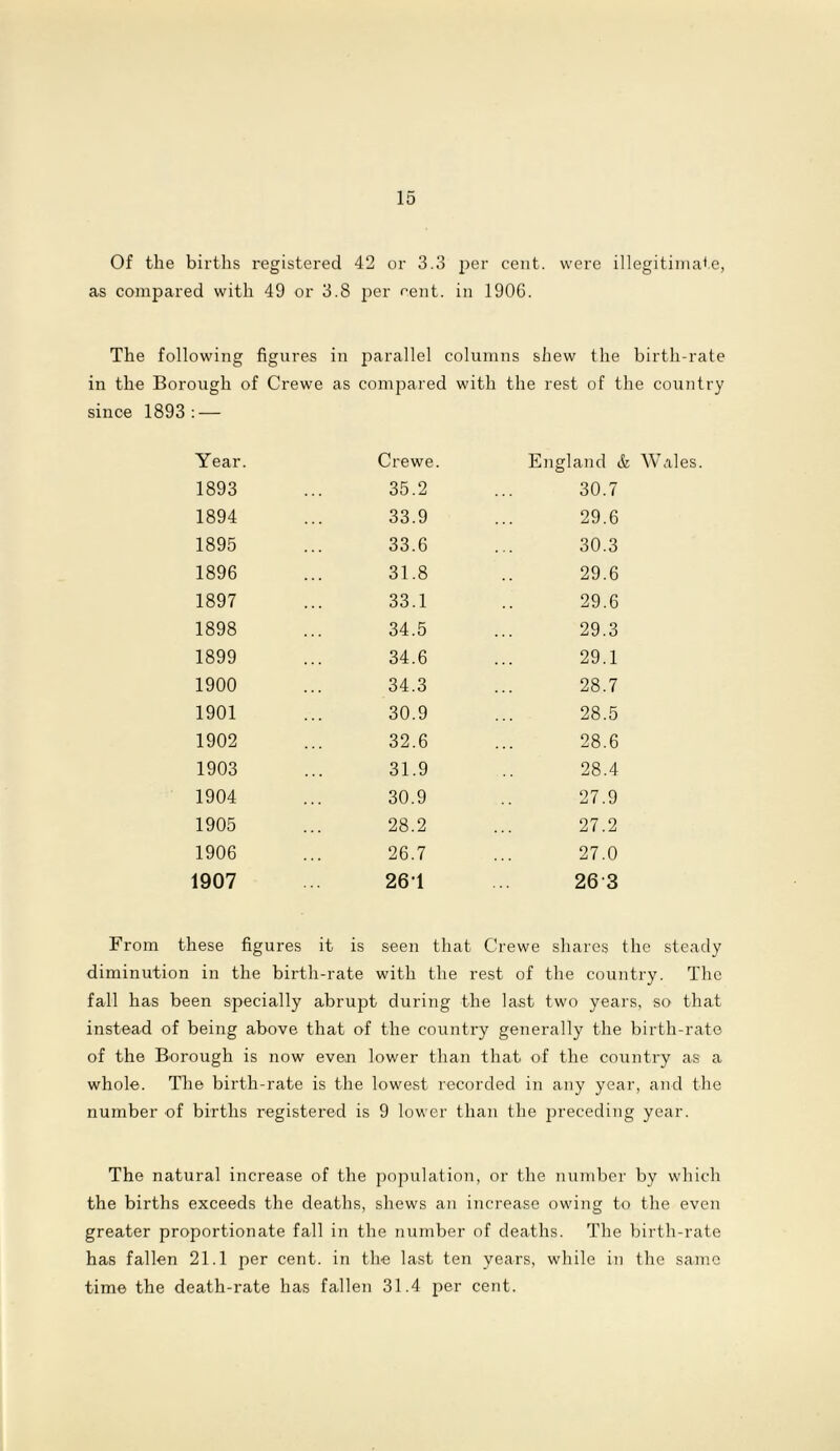 Of the births registered 42 or 3.3 per cent, were illegitimate, as compared with 49 or 3.8 per cent. in 1906. The following figures in parallel columns shew the birth-rate in the Borough of Crewe as since 1893 : — compared with the rest of the country Year. Crewe. England & Wales. 1893 35.2 30.7 1894 33.9 29.6 1895 33.6 30.3 1896 31.8 29.6 1897 33.1 29.6 1898 34.5 29.3 1899 34.6 29.1 1900 34.3 28.7 1901 30.9 28.5 1902 32.6 28.6 1903 31.9 28.4 1904 30.9 27.9 1905 28.2 27.2 1906 26.7 27.0 1907 26T 263 From these figures it is seen that Crewe shares the steady diminution in the birth-rate with the rest of the country. The fall has been specially abrupt during the last two years, so that instead of being above that of the country generally the birth-rate of the Borough is now even lower than that of the country as a whole. The birth-rate is the lowest recorded in any year, and the number of births registered is 9 lower than the preceding year. The natural increase of the population, or the number by which the births exceeds the deaths, shews an increase owing to the even greater proportionate fall in the number of deaths. The birth-rate has fallen 21.1 per cent, in the last ten years, while in the same time the death-rate has fallen 31.4 per cent.