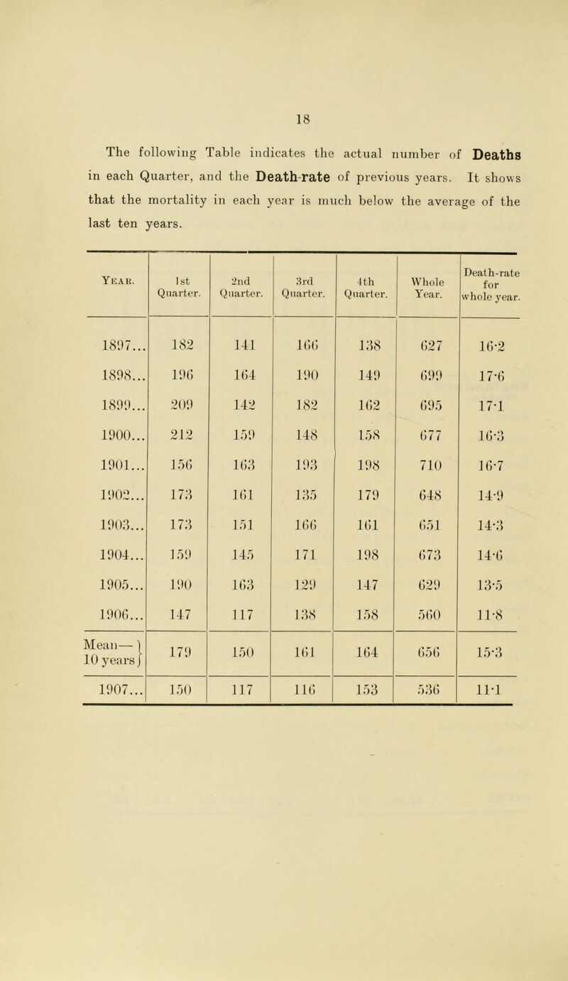 The following Table indicates the actual number of Deaths in each Quarter, and the Death-rate of previous years. It shows that the mortality in each year is much below the average of the last ten years. Year. 1st Quarter. 2nd Q uarter. 3rd Quarter. 4th Quarter. Whole Year. Death-rate for whole year. 1897... 182 141 166 138 627 16-2 1898... 196 164 190 149 699 17-6 1899... 209 142 182 162 695 17-1 1900... 212 159 148 158 677 16-3 1901... 156 163 193 198 710 16-7 1902... 173 161 135 179 648 14-9 1903... 173 151 166 161 651 14-3 1904... 159 145 171 198 673 14-6 1905... 190 163 129 147 629 13-5 1906... 147 117 138 158 560 11-8 Mean— 1 10 years} 179 150 161 164 656 15-3