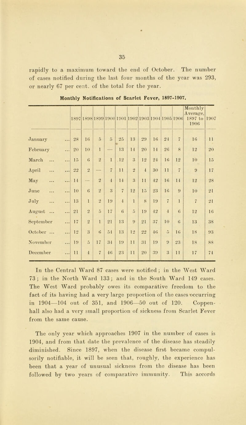 rapidly to a maximum toward the end of October. The number of cases notified during the last four months of the year was 293, or nearly 67 per cent, of the total for the year. Monthly Notifications of Scarlet Fever, 1897-1907. 1897 1898 1899 1900 1901 1902 1903 1904 1905 1906 Monthly Average, 1897 to 1906 1907 •January 28 16 5 5 25 13 29 16 24 7 16 1 1 February 20 10 i — 13 14 20 14 26 8 12 20 March 15 6 2 i .12 3 12 24 16 12 10 15 April 22 2 — 7 11 2 4 30 11 7 9 17 May 14 — 2 4 14 3 11 42 16 14 12 28 June 10 6 2 3 7 12 15 23 16 9 10 21 July 13 1 2 19 4 1 8 19 7 1 7 21 August ... 21 2 5 17 6 5 19 42 4 6 12 16 September 17 2 i 21 13 9 21 87 10 6 13 38 October ... 12 3 (i 54 13 12 22 46 5 16 18 93 November 19 5 17 34 19 11 31 19 9 23 18 88 December 11 4 7 46 23 11 20 39 3 1 1 17 74 In the Central Ward 87 cases were notified; in the West Ward 73; in the North Ward 133; and in the South Ward 149 cases. The West Ward probably owes its comparative freedom to the fact of its having had a very large proportion of the cases-occurring in 1904—104 out of 351, and 1906—50 out of 120. Coppen- hall also had a very small proportion of sickness from Scarlet Fever from the same cause. The only year which approaches 1907 in the number of cases is 1904, and from that date the prevalence of the disease has steadily diminished. Since 1897, when the disease first became compul- sorily notifiable, it will be seen that, roughly, the experience has been that a year of unusual sickness from the disease has been followed by two years of comparative immunity. This accords