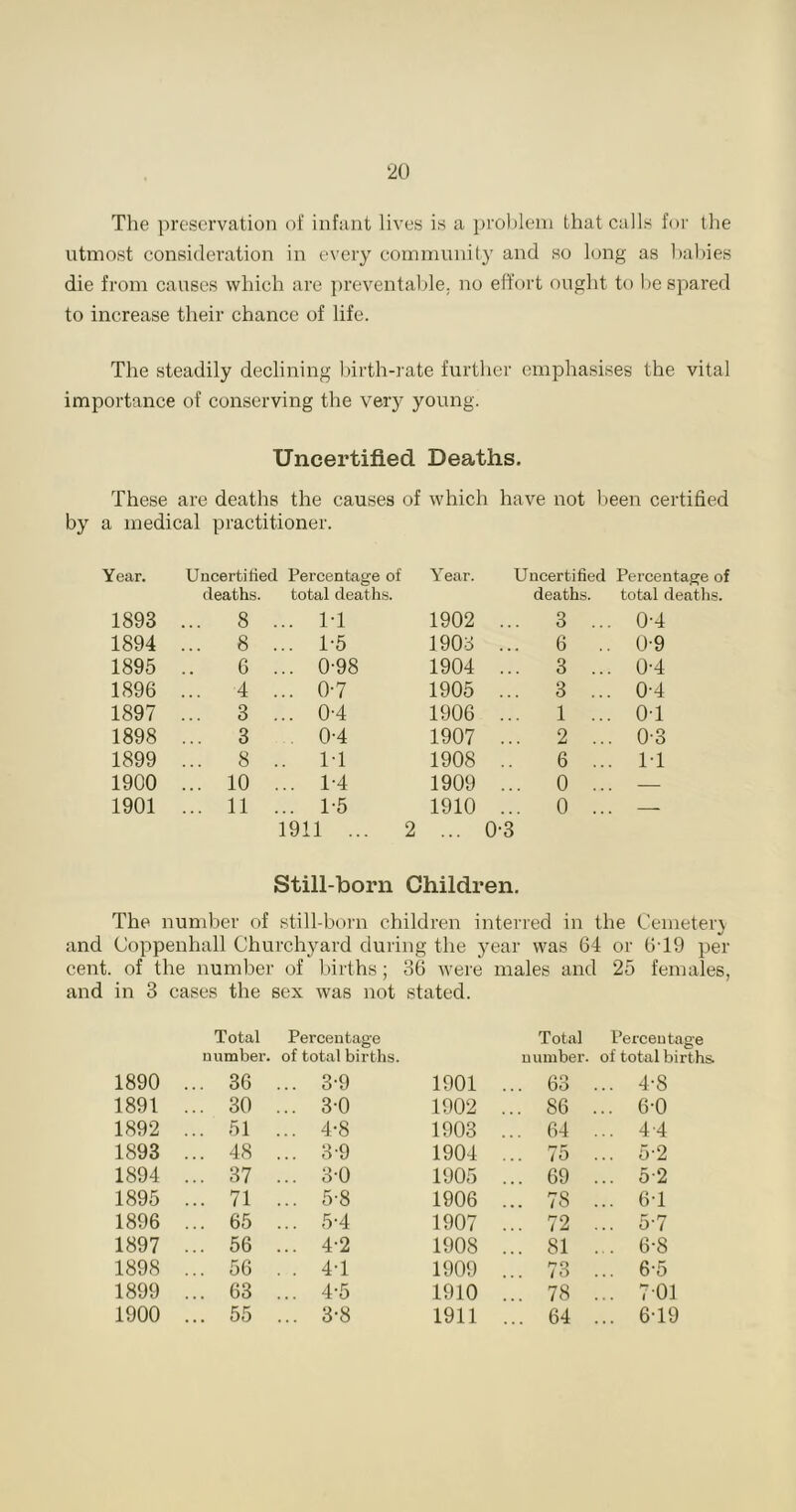 ‘20 The preservation of infant lives is a problem that calls for the utmost consideration in every community and so long as babies die from causes which are preventable; no effort ought to he spared to increase their chance of life. The steadily declining birth-rate further emphasises the vital importance of conserving the very young. Uncertified Deaths. These are deaths the causes of which have not been certified by a medical practitioner. Year. Uncertified Percentage of deaths. total deaths. Year. Uncertified Percentage o: deaths. total deaths. 1893 ... 8 .. IT 1902 ... 3 ... 0-4 1894 ... 8 .. 1-5 1903 ... 6 .. 0-9 1895 6 .. 0-98 1904 ... 3 ... 0-4 1896 ... 4 .. 0-7 1905 ... 3 ... 0-4 1897 ... 3 .. 0-4 1906 ... 1 ... 0T 1898 ... 3 0-4 1907 ... 2 ... 0-3 1899 ... 8 . IT 1908 6 ... IT 1900 ... 10 .. 1-4 1909 ... 0 ... — 1901 ... 11 .. 1-5 1910 ... 0 ... — 1911 ... 2 ... 0-3 Still-born Children. The number of still-born children interred in the Cemetery and Coppenhall Churchyard during the year was 64 or 6T9 per cent, of the number of births; 36 were males and 25 females, and in 3 cases the sex was not stated. Total Percentage Total Percentage number. of total births. number. of total births. 1890 ... 36 ... 3-9 1901 ... 63 ... 4-8 1891 ... 30 ... 3-0 1902 ... 86 ... 6-0 1892 ... 51 ... 4-8 1903 ... 64 ... 4-4 1893 ... 48 ... 3-9 1904 ... 75 ... 5-2 1894 ... 37 ... 3-0 1905 ... 69 ... 5-2 1895 ... 71 ... 5-8 1906 ... 78 ... 61 1896 ... 65 ... 5-4 1907 ... 72 ... 5-7 1897 ... 56 ... 4-2 1908 ... 81 ... 6-8 1898 ... 56 . . 4T 1909 76 ... 6-5 1899 ... 63 ... 4-5 1910 ... 78 ... 701