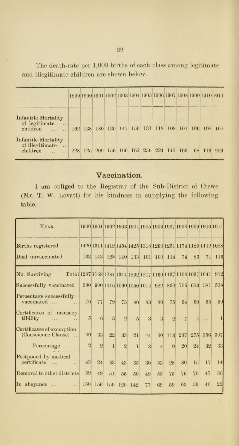 The death-rate per 1,000 births of each class among legitimate and illegitimate children are shewn below. 1899 1900 1901 1902 1903 19041905 1906 1907 190S 1909 1910 1911 Infantile Mortality of legitimate children 162 138 ISO 130 147 159 131 118 108 101 106 102 162 Infantile Mortality of illegitimate children 228 125 200 156 166 162 256 224 142 166 68 116 209 Vaccination. I am obliged to the Registrar of the Sub-District of Crewe (Mr. T. W. Lovatt) for his kindness in suppling the following table. Year. 1900 1901 1902 1903 1904 1905 1906 1907 1908 1909 1910 1911 Births registered 1420 1311 1412 1454 1425 1318 1260 1251 1174 1120 1112 1028 Died unvaccinated 133 143 12S 140 133 101 100 114 74 83 71 116 No. Surviving Total 1287 1168 1284 1314 1292 1217 1160 1137 1100 1037 1041 912 Successfully vaccinated 990 900 1016 1060 O lO o 1014 922 860 706 623 581 538 Percentage successfully vaccinated ... 76 77 79 75 80 S3 80 75 64 60 55 59 Certificates of insuscep- tibility 5 6 3 2 5 3 3 2 7 4 ... 1 Certificates of exemption (Conscience Clause) ... 40 33 22 33 21 44 60 113 237 275 356 307 Percentage 2 o 1 2 1 3 4 9 20 24 32 33 Postponed by medical certificate ... 43 24 33 43 35 30 . 28 30 15 17 14 Removal to other districts 59 49 51 56 50 49 55 75 76 70 47 30 In abeyance ... 150 156 159 120 142 77 69 59 63 50 40 22