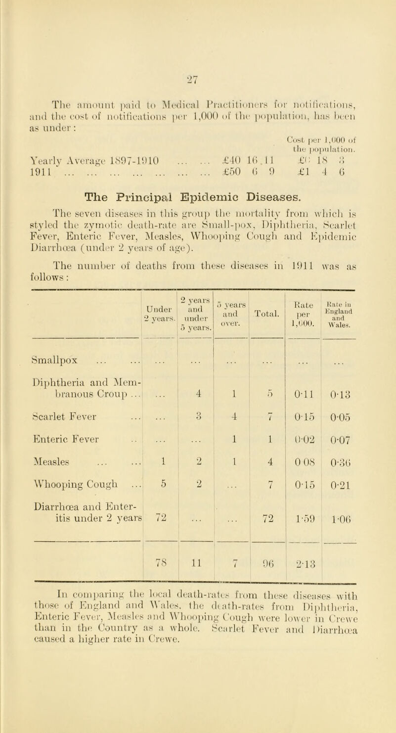 The amount paid to Medical Practitioners for notifications, and the cost of notifications per 1,000 of the population, has been as under: Cost pur 1,000 of the population. Yearly Average 1897-1010 £40 16.11 £c 18 6 1911 ‘ £50 6 9 £14 0 The Principal Epidemic Diseases. The seven diseases in this group the mortality from which is styled the zymotic death-rate are Small-pox, Diphtheria, Scarlet Fever, Enteric Fever, Measles, Whooping Cough and Epidemic Diarrhoea (under 2 years of age). The number of deaths from these diseases in 1911 was as follows: U uder 2 years. 2 years and under .5 years. f) years and over. Total. Rate per 1,000. Rate iu England and Wales. Smallpox Diphtheria and Mem- branous Croup ... 4 i 5 0T1 0-13 Scarlet Fever O o 4 7 015 005 Enteric Fever 1 i 0-02 0-07 Measles 1 2 1 4 0 08 0-36 Whooping Cough 5 2 7 O’lo 0-21 Diarrhoea and Enter- itis under 2 years 72 72 1 -59 1-06 78 11 i 96 2-13 In comparing the local death-rates from these diseases with those of England and Wales, the dtath-rates from Diphtheria, Enteric Fever, Measles and Whooping Cough were lower in Crewe than in the Country as a whole. Scarlet Fever and Diarrhoea caused a higher rate in Crewe.