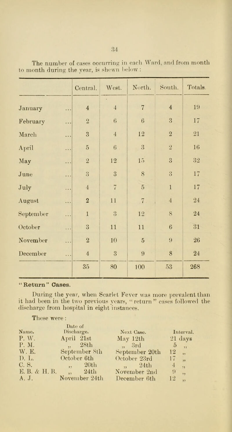 The number of cases occurring in each Ward, and from month to month during the year, is shewn below : Central. West. North. South. Totals. January 4 4 7 4 19 February 2 6 6 3 17 March 3 4 12 2 21 April 5 6 3 2 16 May 2 12 15 o O 32 June O O 3 8 Q O 17 July 4 1 5 1 17 August 2 11 .7. 4 24 September 1 o O 12 8 24 October 3 11 11 6 31 November 2 10 5 9 26 December 4 3 9 8 24 35 so 100 53 268 “ Return ” Oases. During the year, when Scarlet Fever was more prevalent than it had been in the two previous years, “return ” cases followed the discharge from hospital in eight instances. These were: Date of Name. Discharge. Next Case. Interval. P. w. April 21st May 12 th 21 days P. M. „ 28th „ 3rd 5 „ W. E. September Stli September 20th 12 „ D. L. October 6th October 23rd '7 „ c. s. „ 20th „ 24th 1 „ E. B. & H. B. „ 24th November 2nd !» „ A, J. November 24th December 6th 12 „