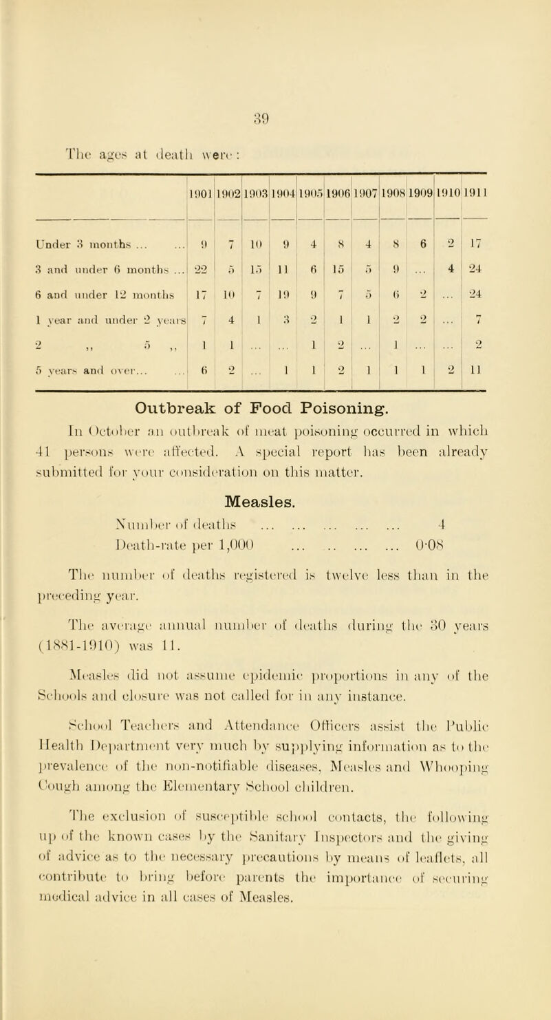 89 The ages at death were : 100) 1 ill 12 1903 1904(1995 19064907 190S 1999 1910 1911 Under 3 months ... 9 7 10 9 4 8 4 8 6 2 17 3 and under 6 months ... 22 5 15 11 6 15 5 9 4 24 6 and under 12 months 17 19 7 19 9 / 5 6 2 ... ! 24 1 year and under ‘2 years / 4 13 2 i i 9 2 7 2 „ o „ 1 1 1 o l ' 2 5 years and over... 6 2 ... 1 1 2 i l t 2 11 Outbreak of Food Poisoning. In October an outbreak of meat poisoning occurred in which 41 persons were affected. A special report has been already submitted for your consideration on this matter. Measles. Number of deaths 4 Death-rate per 1,000 O'OS The number of deaths registered is twelve less than in the preceding year. The average annual number of deaths during the 30 years (1881-1910) was 11. Measles did not assume epidemic proportions in any of the Schools and closure was not called for in any instance. School Teachers and Attendance Officers assist the Public Health Department very much by supplying information as to the prevalence of the non-notifiable diseases, Measles and Whooping- Cough among the Elementary School children. lbe exclusion of susceptible school contacts, the following- up of the known cases by the Sanitary Inspectors and the giving of advice as to the necessary precautions by means of leaflets, all contribute to bring before parents the importance of securing medical advice in all cases of Measles.