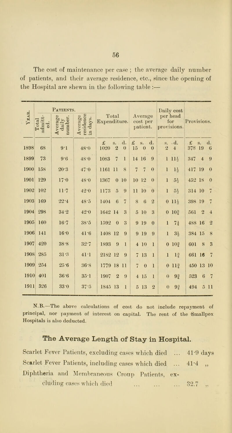 The cost of maintenance per case ; the average daily number of patients, and their average residence, etc., since the opening of the Hospital are shewn in the following table :— Patients. Daily cost < 0 -* ?.o ^ Total Average per head 'S.-S . ■+3^1— W) >, CD C3 •—' O S’g | S-i rr-J Co Expenditure. cost per for Provisions. o S £ H T3 a patient. provisions. <5 a < £.3 £ s. d. £ s. d. s. d. £ s. d. 1898 68 9'1 48-0 1020 2 0 15 0 0 2 4 378 19 6 1899 73 9‘6 48-0 1083 7 1 14 16 9 1 lii 347 4 9 1900 158 20-3 47 0 1161 11 8 7 7 0 1 H 417 19 0 1901 129 17-0 48-0 1367 0 10 10 12 0 1 5* 452 18 0 1902 102 11 -7 42-0 1173 5 9 11 10 0 1 5J 314 10 i 1903 169 22-4 48-5 1404 6 7 8 6 2 0 1H 398 19 i 1904 298 34 2 42-0 1642 14 3 5 10 3 0 10| 561 2 4 1905 160 16-7 38*5 1592 0 3 9 19 0 1 n 488 16 2 1906 141 16-0 41-6 1408 12 9 9 19 9 1 34 384 15 8 1907 420 38-8 32 7 1893 9 1 4 10 1 0 lOf 601 8 3 1908 285 31-3 41T 2182 12 9 7 13 1 1 if 661 16 7 1909 254 25'6 36-8 1779 18 11 / 0 1 0 nf 450 13 10 1910 401 36-6 35 T 1907 2 9 4 15 1 0 9S 523 6 7 1911 326 330 37-5 1845 13 1 5 13 2 0 9S 494 5 ii N.B.—The above calculations of cost do not include repayment of principal, nor payment of interest on capital. The rent of the Smallpox Hospitals is also deducted. The Average Length of Stay in Hospital. Scarlet Fever Patients, excluding cases which died ... 41-9 days Scarlet Fever Patients, including cases which died ... 41 ’4 ,, Diphtheria and Membraneous Croup Patients, ex- cluding cases which died 32.7