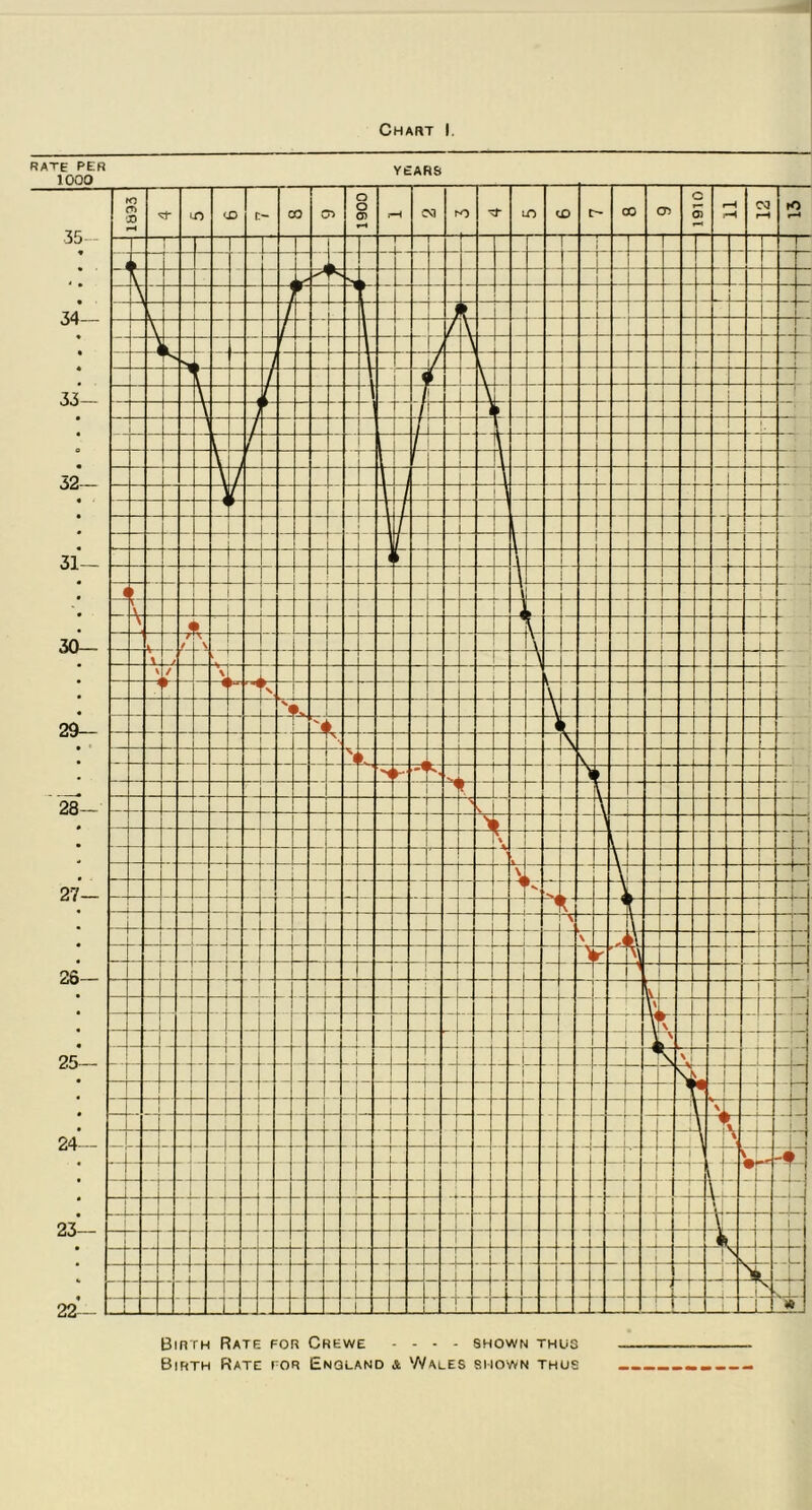 Birth Rate for Crewe .... shown thus Birth Rate for England & Wales shown thus