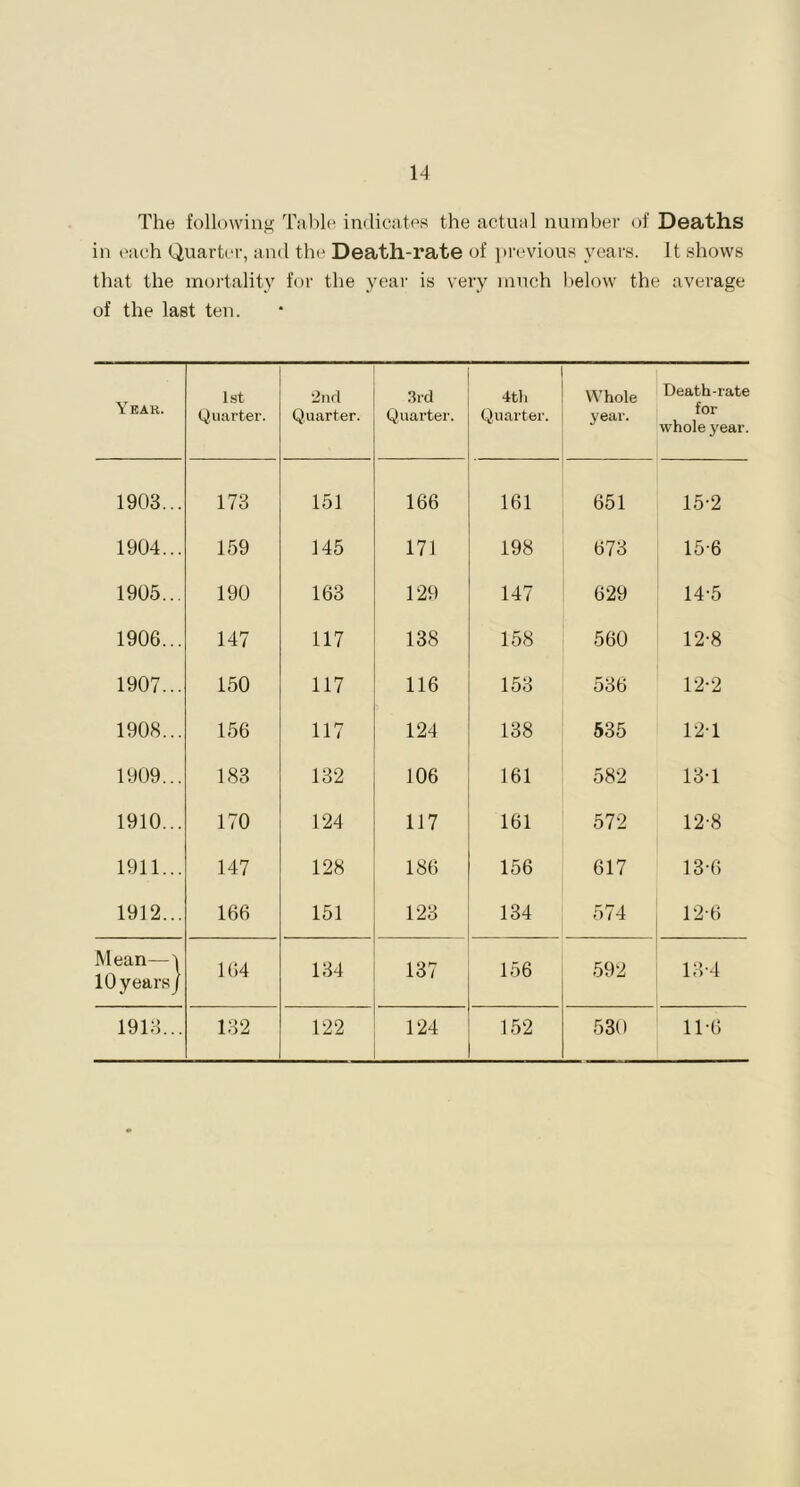 The following Table indicates the actual number of Deaths in each Quarter, and the Death-rate of previous years. It shows that the mortality for the year is very much below the average of the last ten. Year. 1st Quarter. 2nd Quarter. 3rd Quarter. 4th Quarter. Whole year. Death-rate for whole year. 1903... 173 151 166 161 651 15-2 1904... 159 145 171 198 673 15-6 1905... 190 163 129 147 629 14-5 1906... 147 117 138 158 560 12-8 1907... 150 117 116 153 536 12-2 1908... 156 117 124 138 535 12-1 1909... 183 132 106 161 582 13-1 1910... 170 124 117 161 572 12-8 1911... 147 128 186 156 617 13-6 1912... 166 151 123 134 574 12-6 Mean—/ 10 years/ 164 134 137 156 592 13-4 1913... 132 122 124 152 530 11-6