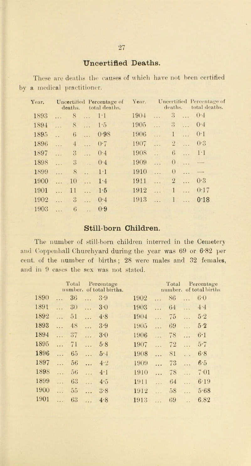 Uncertified Deaths. These arc deaths the causes of which have not been certified by a medical practitioner. reur. Uncertified Percentage of Year. Uncertified Percentage of deaths. total deaths. deaths. total deaths. 1S93 8 . .. IT 1904 O ... O ... 0-4 1894 8 . .. 1-5 1905 ... »> ... 0-4 1895 6 . .. 0-98 1906 1 ... 0T 1896 ... 4 . .. 0-7 1907 2 0-3 1S97 O .. 0'4 190S 6 ... IT 1898 o O . 0-4 1909 0 ... — 1899 8 . IT 1910 0 ... — 1900 ... 10 .. 1-4 1911 ... 2 ... 0-3 1901 ... 11 .. 1-5 1912 1 ... 0T7 1902 o O .. 0;4 1913 1 ... 018 1903 6 .. 0-9 Still-born Children. The number of still-born children interred in the Cemetery and Coppenhall Churchyard during the year was 69 or 6-82 per of the number of births; 28 were males and 32 females in 9 cases the sex was not stated. Total Percentage number, of total births. Total number. Percentage of total births 1890 . . 36 ... 3-9 1902 ... 86 .. 6-0 1891 . .. 30 ... 3-0 1903 64 .. 4T 1892 . 51 4-8 1904 ... 75 .. 5-2 1893 . .. 48 ... 3-9 1905 ... 69 .. 5-2 1894 . O f*7 . O i 3-0 1906 ... 78 .. 6T 1895 . .. 71 ... 5-8 1907 ... 72 .. 5-7 1896 . .. 65 ... 5T 1908 ... 81 . 6-8 1897 . 56 ... 4-2 1909 ... 73 .. 65 1898 . 56 4T 1910 ... 7S .. 701 1899 . .. 63 ... 4-5 191 1 64 .. 6T9 1900 . 55 3-8 1912 58 .. 5-68 1901 . 63 ... 4-8 1913 ... 69 .. 6.82