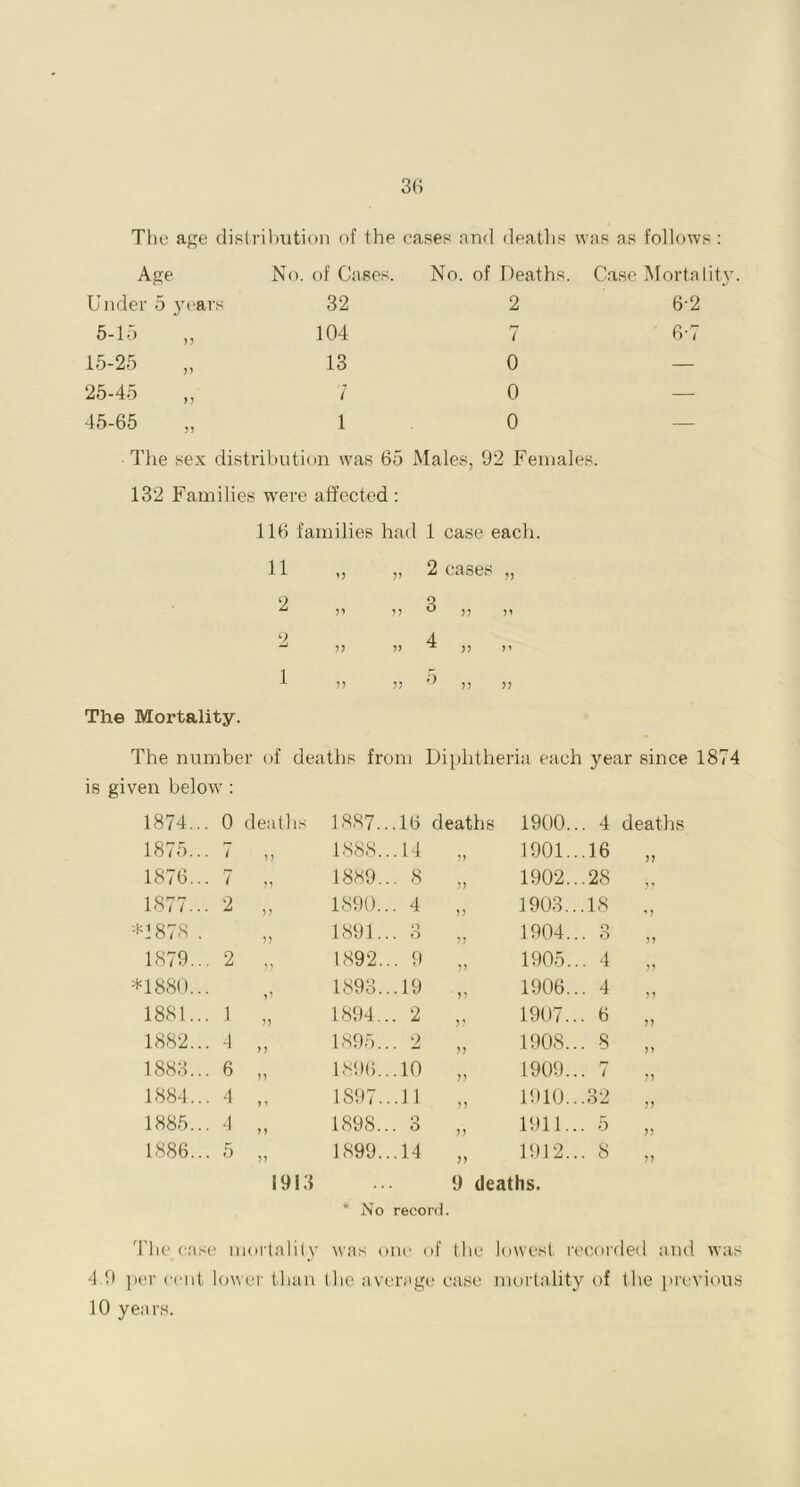 The age distribution of the cases and deaths was as follows : Age No. of Cases. No. of Deaths. Case Mortality Under 5 years 32 2 6-2 5-15 „ 104 7 6-7 15-25 „ 13 0 — 25-45 „ 1 0 — 45-65 1 0 — The sex distribution was 65 Males, 92 Females. 132 Families were affected : 116 families had 1 case each. 11 2 2 1 The Mortality. 2 cases V CO >> >5 4 „ f i 5 „ 5? The number of deaths from Diphtheria each year since 1874 is given below : 1874. . 0 deaths 1887... 16 deaths 1900... 4 deaths 1875. . 7 ? > 1888... 14 JJ 1901... 16 1876. . 7 >) 1889... 8 >> 1902... 28 ,, 1877. .. 2 J J 1890... 4 ?> 1903...18 * J *1878 >) 1891... 3 1904... 3 >> 1879. .. 2 1892... 9 ?> 1905... 4 *1880. 1893... 19 ' » 1906... 4 >> 1881. .. 1 5) 1894... 2 >? 1907... 6 JJ 1882. .. 4 n 1895... 2 n 1908... 8 )> 1883. .. 6 n 1896... 10 >> 1909... 7 1884. .. 4 > i 1897...11 ?? 1910...32 1885. .. 4 y > 1898... 3 5) 1911... 5 >> 1886. .. 5 n 1913 1899... 14 „ 1912... 8 9 deaths. * No record. The case mortality was one of the lowest recorded and was 4.9 per cent lower than the average case mortality of the previous 10 years.