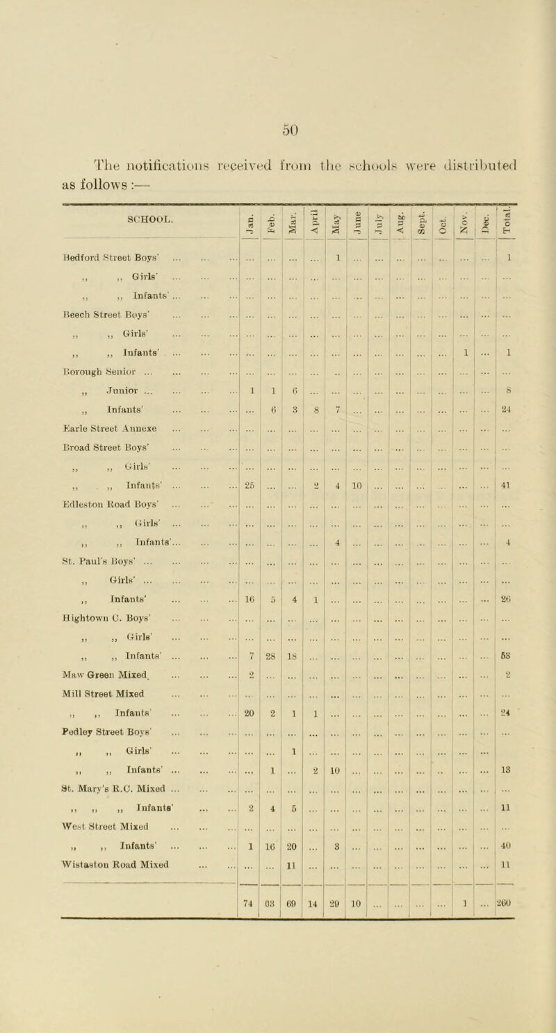 The notifications received from the schools were distributed as follows:— SCHOOL. Bedford Street Boys' „ „ Girls' ,, ,, Infants' Beech Street Boys’ „ „ Girls' „ ,, lufantB' Borough Senior ... „ Junior ... „ Infants' Karle Street Annexe Broad Street Boys' ,, „ Girls „ ,, Infants' Kdleston Koad Boys’ „ ,, Girls' ,, „ Infants' St. Paul's Boys' ... „ Girls' ... „ Infants' Hightown 0. Boys’ » „ Girls’ „ „ Infants' Maw Green Mixed. Mill Street Mixed „ „ Infants’ Pedley Street Boys' ii n Girls' ,, „ Infants’ St. Mary's R.O. Mixed ,, „ „ Infants West Street Mixed „ „ Infants' Wistaston Road Mixed 25 16 20 Feb. 5 S ! < I June ! i“5 SC P < ST m A Total.J 1 ' ... 1 ... ... i i 1 6 8 ! <3 3 8 7 ... 24 2 4 10 ... ... 1... ... 41 4 4 5 4 1 26 28 13 68 ... 2 2 1 i 24 1 1 2 10 ... 18 4 5 11 16 20 8 40 ... 11 11 03 69 14 29 10 200