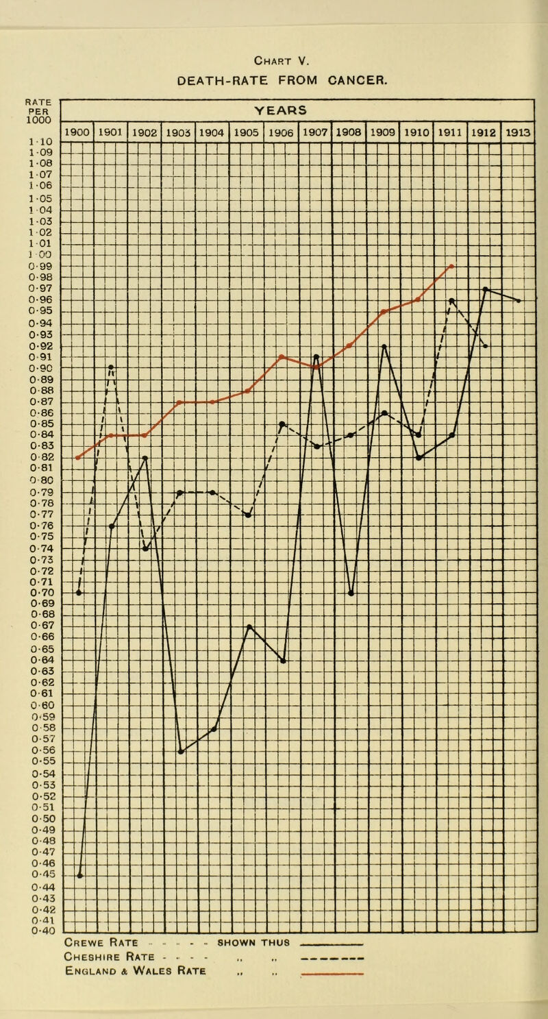 DEATH-RATE FROM CANCER. Cheshire Rate - - - - England & Wales Rate