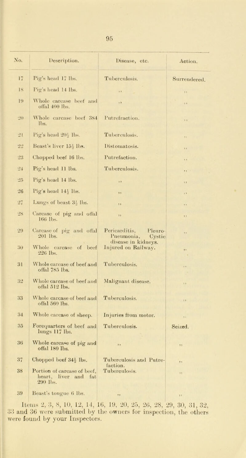 No. Description. Disease, etc. Action. 17 Pig’s head 17 lbs. Tuberculosis. Surrendered. Is Pig’s head 14 lbs. 9 » ,, 19 Whole carcase beef and offal 400 lbs. » 9 » •JO Whole carcase beef 3S4 lbs. Putrefraction. -> 21 Pig’s head 20i lbs. Tuberculosis. ” %2’2 Beast’s liver 151 11 is. 1 fistomatosis. 99 23 Chopped beef 16 lbs. Putrefaction. ,9 24 Pig’s head 11 lbs. Tuberculosis. 9 9 '25 Pig’s head 14 lbs. 9 9 5 9 26 Pig's head 141 lbs. 99 9 9 27 Lungs of beast 31 lbs. 9 9 9 9 28 Carcase of pig and oflal 166 lbs. J J 9 9 29 Carcase of pig and offal 201 lbs. Pericarditis, Pleuro- Pneumonia, Cystic disease in kidneys. ” 30 Whole carcase of beef 226 lbs. Injured on Railway. 9 9 31 Whole carcase of beef and offal 785 lbs. Tuberculosis. 9 1 32 Whole carcase of beef and offal 512 lbs. Malignant disease. 9 9 33 Whole carcase of beef and offal 560 lbs. Tuberculosis. >> 34 Whole carcase of sheep. Injuries from motor. 99 35 Forequarters of beef and lungs 117 lbs. Tuberculosis. Sei/.ed. 36 Whole carcase of pig and offal 180 lbs. 9 9 37 Chopped beef 341 lbs. Tuberculosis aud Putre- faction. 9 9 38 Portion of carcase of beef, heart, liver and fat 290 lbs. Tuberculosis. 99 39 Beast’s tongue 6 lbs. 9 9 9 » Items 2, 3, 8, 10, 12, 14, 16, 33 and 36 were submitted by tin were found by your Inspectors. 19, 20, 25, 26, 28, 29, 30, 31, 32, owners for inspection, the others