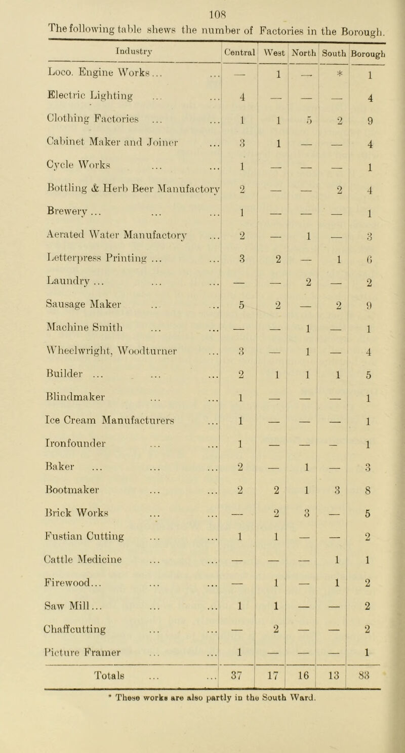 The following table shews the number of Factories in the Borough. Industry i Central West North South Borough Loco. Engine Works... 1 —- 1 Electric Lighting 4 — — 4 Clothing Factories 1 1 5 2 9 Cabinet Maker and Joiner 3 1 — — 4 Cycle Works 1 — — — 1 Bottling & Herb Beer Manufactory 2 i — — 2 4 Brewery ... 1 — — — 1 Aerated Water Manufactory 2 — i — 3 Letterpress Printing ... 3 2 — 1 6 Laundry... — — 2 — 2 Sausage Maker 5 2 — 2 9 Machine Smith — 1 1 Wheelwright, Woodturner 3 — 1 — 4 Builder ... 2 1 1 1 5 Blindmaker i — 1 IceCream Manufacturers i 1 Ironfounder i — — 1 Baker 2 — 1 o O Bootmaker 2 2 1 3 8 Brick Works — 2 o O — 5 Fustian Cutting 1 1 — — 2 Cattle Medicine — — — 1 1 Firewood... — 1 — 1 2 Saw Mill... 1 1 — — 2 Chaff cutting — 2 — — 2 Picture Framer 1 — — — 1 Totals 37 17 16 13 83 * These works are also partly io the South Ward.