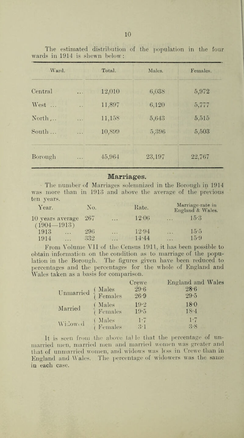 The wards in estimated distribution 1914 is shewn below: of the population in the four Ward. Total. Males. Females. Central 12,010 6,038 5,972 West ... 11,897 6,120 5,7 i i North... 11,158 5,643 5,515 South ... 10,899 5,396 5,503 Borough 45,964 23,197 22,767 Marriages. The number of Marriages solemnized in the Borough in 11) 14 was more than in 1913 and above the average of the previous ten years. Year. No. Bate. Marriage-rate in England & Wales. 10 years average 267 12-06 15-3 (1904—1913) 1913 296 12-94 15-5 1914 332 14-44 15-9 From Volume VII of the Census 1911, it has been possible to obtain information on the condition as to marriage of the popu- lation in the Borough. The figures given have been reduced to percentages and the percentages for the whole of England and Wales taken as a basis for comparison. Crewe England and Wales ( Males 29-6 28-6 { Females 26-9 29-5 f Males 19-2 18-0 ( Females 19-5 18-4 f Males 1-7 1-7 ( Females 3-1 3-8 the above till le that the percentage of mi- Unmarried Married Widowed It is seen from married men, married men and married women was greater and that of unmarried women, and widows was hss in Crewe than in England and Wales. The percentage of widowers was the same in each case.