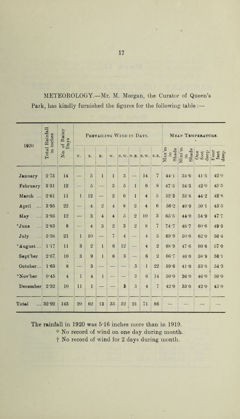 METEOROLOGY.—Mr. M. Morgan, the Curator of Queen’s Park, has kindly furnished the figures for the following table;— 1»20 Total Rainfall in inches No. of Rainy Days Prevailing Wind in Days. Mean Temperature. N. s. £. \v. N.W. N.E. s.w. S.E. Max’m in Shade Mini’m in Shade One foot 1 deep 1 Four feet 1 deep January 2-75 14 — 5 1 1 3 — 14 7 44-1 34-6 41-5 42-i) February 3-31 12 — 5 — 3 5 1 6 8 47-5 34-3 42-0 43-5 March ... 2-61 11 1 12 — 2 6 1 4 5 52-3 35-8 44-2 42-8 April 3-95 22 — 4 2 4 8 2 4 6 56-2 40-9 50-1 45-5 May 3-95 12 — 3 4 4 5 2 10 3 65-5 44 0 54-9 47-7 ‘June ... 2-83 8 — 4 3 2 3 2 8 7 74-7 46-7 60-6 49-5 July 5-38 21 1 10 — 7 4 — 4 3 69-9 50-0 62-0 56-4 ‘August... 1T7 11 3 2 1 6 12 — 4 2 68-9 47-6 60-6 57 0 Sept’ber 2-67 10 3 9 1 6 3 — 6 2 66-7 46 0 58-9 56-1 October... 1-63 8 — 3 — — — 5 1 22 69-6 41-0 53-8 54-3 ‘Nov’ber 0-45 4 1 4 1 — 3 6 14 50-0 36-0 46-0 50-0 December 2-32 10 11 1 — — 3 5 4 7 42 0 33-0 42-0 45-0 Total 32-92 143 20 62 13 35 52 21 71 86 — — — — The rainfall in 1920 was 5T6 inches more than in 1919. * No record of wind on one day during month, t No record of wind for 2 days during month.