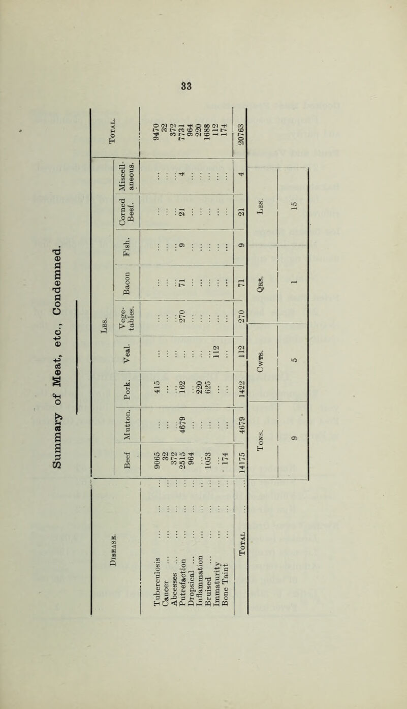 Summary of Meat, etc., Condemned. < 05 i-N ^ 2^ (h o c5 CQ 0) Xi > S o Ph O • (M • (N ;0 »0 (N O Tf CC ^ CC ^ '^O • ^ O fC *0 05 • o 05 OJ *-• . fli o I Si cs < I cn vw •• g a o ® S P- a o « o <8 ' H O X ■“ o a >.4J •■S a ^ *P T3 3c5 ® S ^ .■£ g 4) o I c Sm cs O w iw Lbs. 2 tr. PS O* - CD o x !Z 05 O
