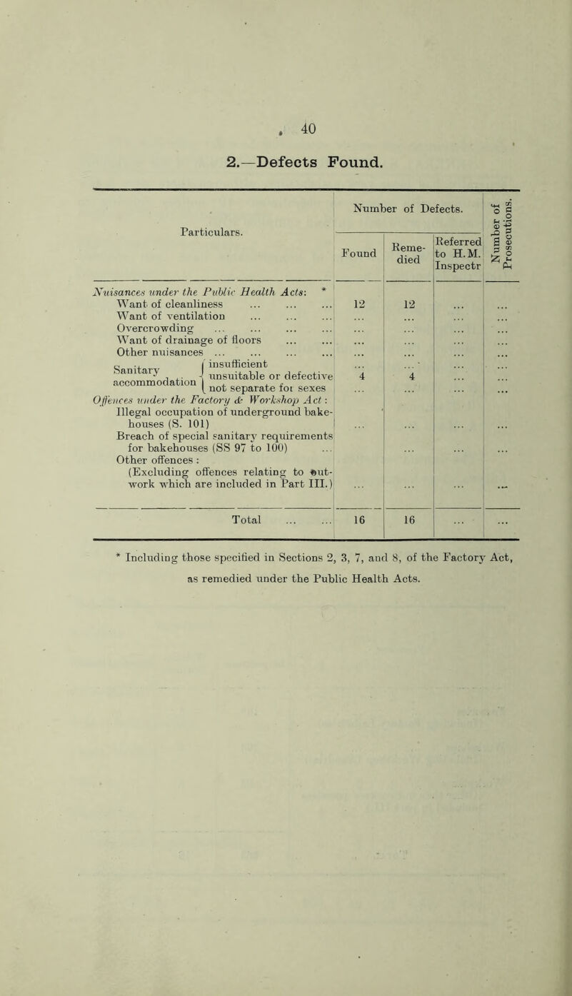 2.—Defects Found. Particulars. Xuisances under the Public Health Acta: Want of cleanliness Want of ventilation Overcrowding Want of drainage of floors Other nuisances ... „ .. ( insufficient ’ j 1 unsuitable or defective {tccomixiocl&t'ioQ 1 j i. £ \ not separate lot sexes Offences under the Factory dr Workshop Act : Illegal occupation of underground bake- houses (S. 101) Breach of special sanitary requirements for bakehouses (SS 97 to 100) Other offences : (Excluding offences relating to out- work which are included in Part III.) Total Number of Defects. Found Reme- died 12 12 16 16 Referred] to H.M.! Inspectr 9 g O Ph * Including those specified in Sections 2, 3, 7, and S, of the Factory Act, as remedied under the Public Health Acts.