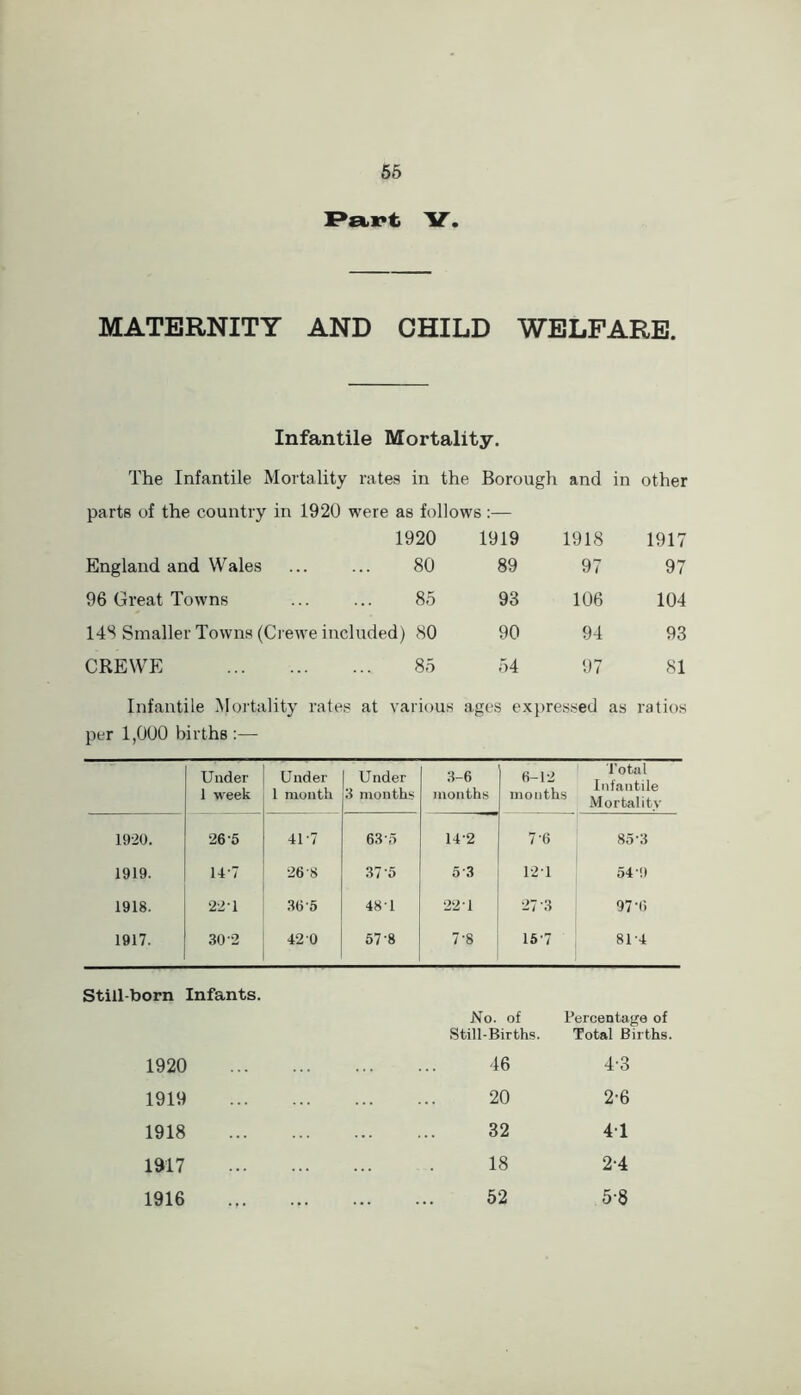 Pa.x*t Y. MATERNITY AND CHILD WELFARE. Infantile Mortality. The Infantile Mortality rates in the Borough and in other parts of the country in 1920 were as follows :— 1920 1919 1918 1917 England and Wales 80 89 97 97 96 Great Towns 85 93 106 104 14S Smaller Towns (Crewe included) 80 90 94 93 CREWE 85 54 97 81 Infantile Mortality rates at variou.s ages expressed as ratios per 1,000 births :— Under 1 week Under 1 month Under 3 months 3-6 months 6-12 months Total Infantile Mortality 1920. 26-5 41-7 63 0 14-2 7‘6 8o-3 1919. 14-7 26-8 37-5 5-3 121 54-9 1918. 22-1 36'5 48-1 22 1 27'3 97-6 1917. 30-2 42 0 67-8 7-8 15-7 81-4 Still-born Infants. 1920 1919 1918 1917 1916 No. of Still-Births. Percentage of Total Births. 46 4-3 20 2-6 32 4 1 18 2-4 52 5-8