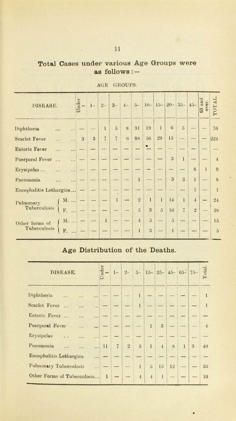 Total Cases under various Age Groups were as follows AGE GROUl’B. 1 1 1 1 hi DISEASE. d 1- O- 3- •1- j ^ i 0- 1 ID- 15- 20- 35- 45- ci ® 1 S O o H Diphtheria — — 1 5 j 8 1 1 ! 31 ! 1 19 1 0 5 — — 76 Scarlet Fever 3 3 7 7 1 6 98 56 •29 15 — — — •224 Enteric Fever • Puerperal Fever ... — — — — — — — — 3 1 — — 4 Erysipelas ... 8 1 9 Pneumonia — — — — — 1 — — 3 3 1 — 8 Encephalitis Lethargica... 1 — 1 Pulmonary f — — — 1 — 2 1 1 14 1 4 — 24 Tuberculosis ^ j, — — — — 5 3 5 It) 7 2 — ' 38 Other forms of — — 1 — I 5 — 5 — — 15 Tuberculosis p — — — — — 1 3 — 1 — — — 5 Age Distribution of the Deaths. DISEASE. ^ —t a 1- 2- J- lo- 25- 45“ 65“ 75- 13 •4d O Diphtheria , , — — — 1 — — — — — I Scarlet Fever ... ... — — 1 — — — — — 1 Enteric Fever ... ... .. 1 Puerperal Fever • • — — — — 1 3 — 4 Erysipelas . . ... 1 1 — ... — Pneumonia ... .. 11 7 2 3 1 < 4 8 1 3 40 Encephalitis Lethargica • • 1 , 1 - Pulmonary Tuberculosis — i — — 1 0 15 12 , — — 33 Other Forms of Tuberculosis.. i 1 1 i 1 — 4 4 1 — — — ! 10 1
