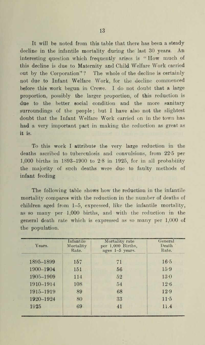 It will be noted from this table that there has been a steady decline in the infantile mortality during the' last 30 years. An interesting question which frequently arises is “ How much of this decline is due to Maternity and Child Welfare Work carried out by the Corporation” ? The whole of the decline is certainly not due to Infant Welfare Work, for the decline commenced before this work begun in Crewe. I do not doubt that a large proportion, possibly the larger proportion, of this reduction is due to the better social condition and the more sanitary surroundings of the people; l)ut I have also not the slightest doubt that the Infant Welfare Work carried on in the town has had a very important part in making the reduction as great as it is. To this work I attribute the very large reduction in the deaths ascribed to tuberculosis and convulsions, from 22-5 per 1,000 births in 1893-1900 to 2-8 in 1925, for in all probability the majority of such deaths were due to faulty methods of infant feeding The following table shows how the reduction in the infantile mortalit}^ compares with the reduction in the number of deaths of children aged from 1-5, expressed, like the infantile mortality, as so many per 1,000 births, and with the reduction in the general death rate which is expressed as so many per 1,000 of the population. Years. Infantile M ortality Rate. Mortality rate per 1,000 Births, ages 1-5 years. Gieneral Death Bate. 1895-1899 157 71 16-5 1900-1904 151 56 15-9 1905-1909 114 52 13-0 1910-1914 108 54 12-6 1915-1919 89 68 12-9 1920-1924 80 33 11-5 1925 69 41 11.4