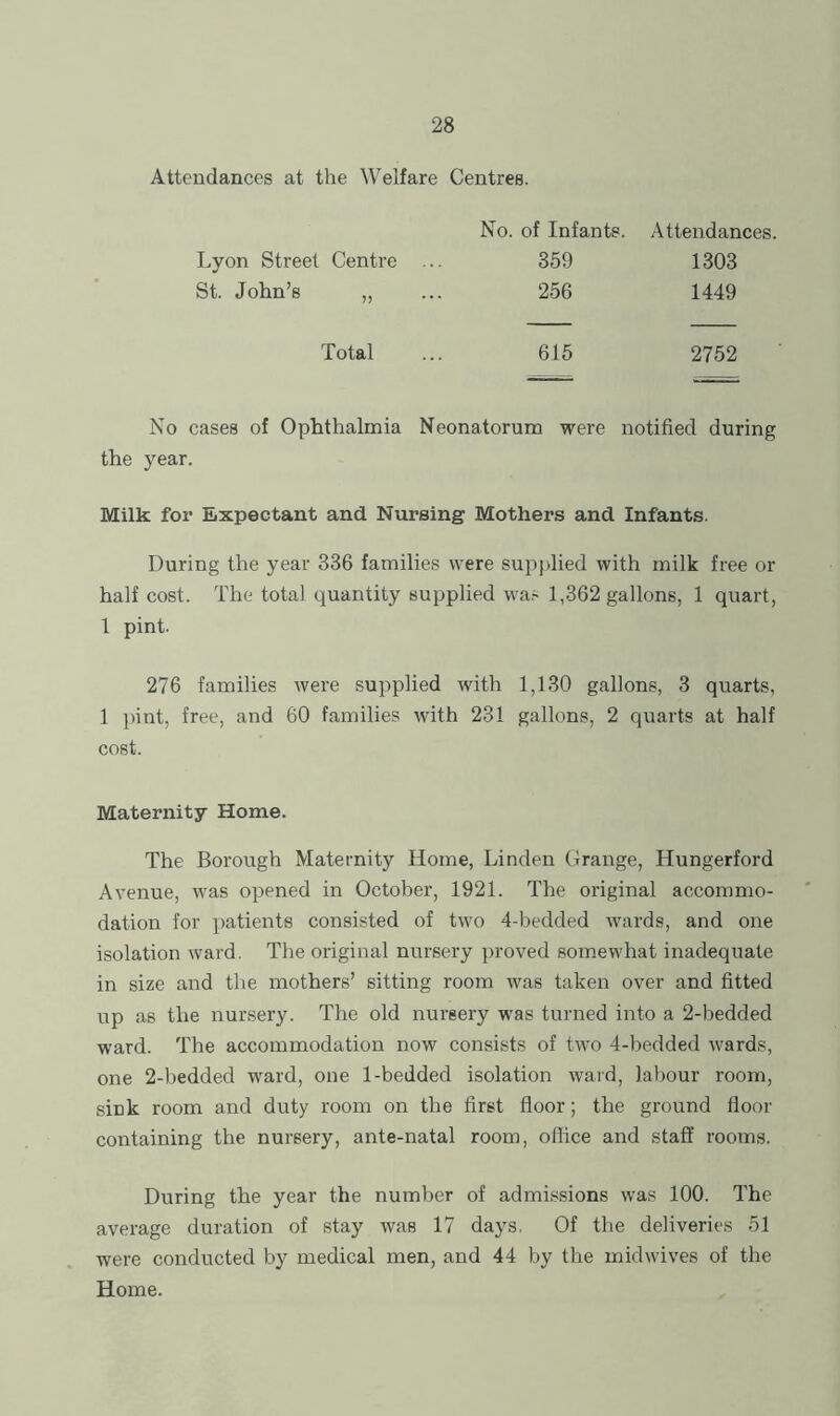 Attendances at the Welfare Centres. No. of Infants. Attendances. Lyon Street Centre ... 359 1303 St. John’s ,, 256 1449 Total 615 2752 No cases of Ophthalmia Neonatorum were notified during the year. Milk for Expectant and Nursing Mothers and Infants. During the year 336 families were supplied with milk free or half cost. The total quantity supplied wa.' 1,362 gallons, 1 quart, 1 pint. 276 families were supplied with 1,130 gallons, 3 quarts, 1 pint, free, and 60 families with 231 gallons, 2 quarts at half cost. Maternity Home. The Borough Maternity Home, Linden Grange, Hungerford Avenue, was opened in October, 1921. The original accommo- dation for patients consisted of two 4-bedded wards, and one isolation ward. The original nursery proved somewhat iiradequate in size and the mothers’ sitting room was taken over and fitted up as the nursery. The old nursery was turned into a 2-hedded ward. The accommodation now consists of two 4-bedded wards, one 2-bedded ward, one 1-bedded isolation ward, labour room, sink room and duty room on the first floor; the ground floor containing the nursery, ante-natal room, office and staff rooins. During the year the number of admissions was 100. The average duration of stay was 17 days. Of the deliveries 51 were conducted by medical men, and 44 by the midwives of the Home.