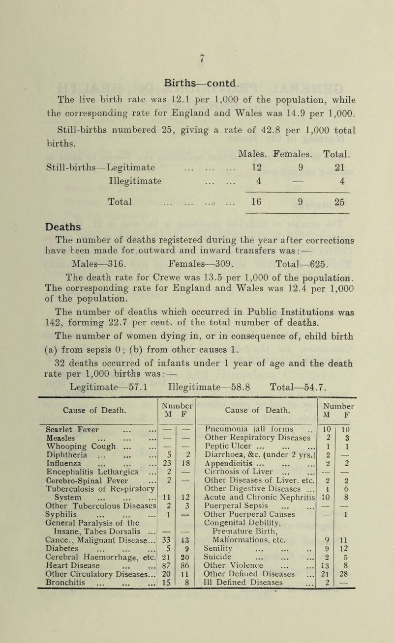 Births—contd. The live birth rate was 12.1 per the corresponding rate for England Still-births numbered 25, giving births. Still-births—Legitimate Illegitimate Total 1,000 of the population, while and Wales was 14.9 per 1,000. a rate of 42.8 per 1,000 total Males. Females. Total. . ... 12 9 2:l . ... 4 — 4 ... 16 9 25 Deaths The number of deaths registered during the year after corrections have been made for outward and inward transfers was: — Males—316. Females—309. Total—625. The death rate for Crewe was 13.5 per 1,000 of the po'pulation. The corresponding rate for England and Wales was 12.4 per 1,000 of the population. The number of deaths which occurred in Public Institutions was 142, forming 22.7 per cent, of the total number of deaths. The number of women dying in, or in consequence of, child birth (a) from sepsis 0; (b) from other causes 1. 32 deaths occurred of infants under 1 year of age and the death rate per 1,000 births was: — Legitimate—57.1 Illegitimate—58.8 Total—54.7. Cause of Death. Number M F Cause of Death. Number M F Scarlet Fever — — Pneumonia (all forms 10 10 Measles — — Other Respiratory Diseases 2 3 Whooping Cough — — Peptic Ulcer 1 1 Diphtheria 5 2 Diarrhoea, &c. (under 2 yrs.) 2 — Influenza 23 18 Appendicitis ... 2 2 Encephalitis Lethargica 2 — Cirrhosis of Liver ... — — Cerebro-Spinal Fever 2 — Other Diseases of Liver, etc. 2 2 Tuberculosis of Re.'^piratory Other Digestive Diseases ... 1 6 System 11 12 Acute and Chronic Nephritis 10 8 Other Tuberculous Diseases 2 3 Puerperal Sepsis — — Syphilis ... 1 — Other Puerperal Causes — 1 General Paralysis of the Congenital Debility, Insane, Tabes Dorsalis ... — — Premature Birth, Cancer, Malignant Disease... 33 1.3 Malformations, etc. 9 11 Diabetes 5 9 Senility 9 12 Cerebral Haemorrhage, etc. 21 20 Suicide 2 5 Heart Disease 87 86 Other Violenc e 13 8 Other Circulatory Diseases... 20 11 Other Defined Diseases 21 28