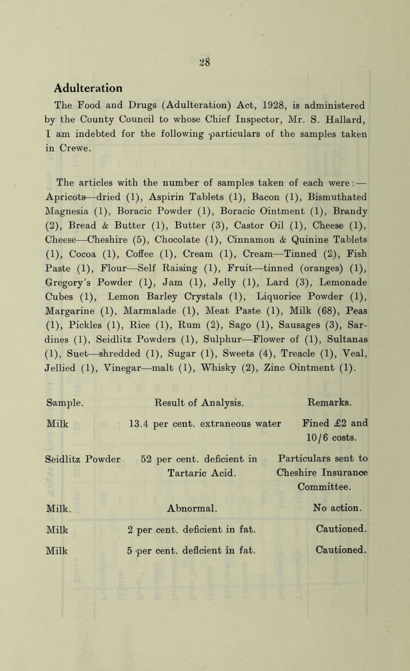 Adulteration The Food and Drugs (Adulteration) Act, 1928, is administered by the County Council to whose Chief Inspector, Mr. S. Hallard, 1 am indebted for the following particulars of the samples taken in Crewe. The articles with the number of samples taken of each were : — Apricots—dried (1), Aspirin Tablets (1), Bacon (1), Bismuthated Magnesia (1), Boracic Powder (1), Boracic Ointment (1), Brandy (2), Bread & Butter (1), Butter (3), Castor Oil (1), Cheese (1), Cheese—Cheshire (5), Chocolate (1), Cinnamon & Quinine Tablets (1), Cocoa (1), Coffee (1), Cream (1), Cream^—Tinned (2), Fish Paste (1), Flour—Self Raising (1), Fruit—tinned (oranges) (1), Gregory’s Powder (1), Jam (1), Jelly (1), Lard (3), Lemonade Cubes (1), Lemon Barley Cirystals (1), Liquorice Powder (1), Margarine (1), Marmalade (1), Meat Paste (1), Milk (68), Peas (1), Pickles (1), Rice (1), Rum (2), Sago (1), Sausages (3), Sar- dines (1), Seidlitz Powders (1), Sulphur—Flower of (1), Sultanas (1), Suet—shredded (1), Sugar (1), Sweets (4), Treacle (1), Veal, Jellied (1), Vinegar—malt (1), Whisky (2), Zinc Ointment (1). Sample. Result of Analysis. Remarks. Milk 13.4 per cent, extraneous water Fined £2 and 10/6 costs. Seidlitz Powder 52 per cent, deficient in Tartaric Acid. Particulars sent to Cheshire Insurance Committee. Milk. Abnormal. No action. Milk 2 per cent, deficient in fat. Cautioned. Milk 5 per cent, deficient in fat. Cautioned.