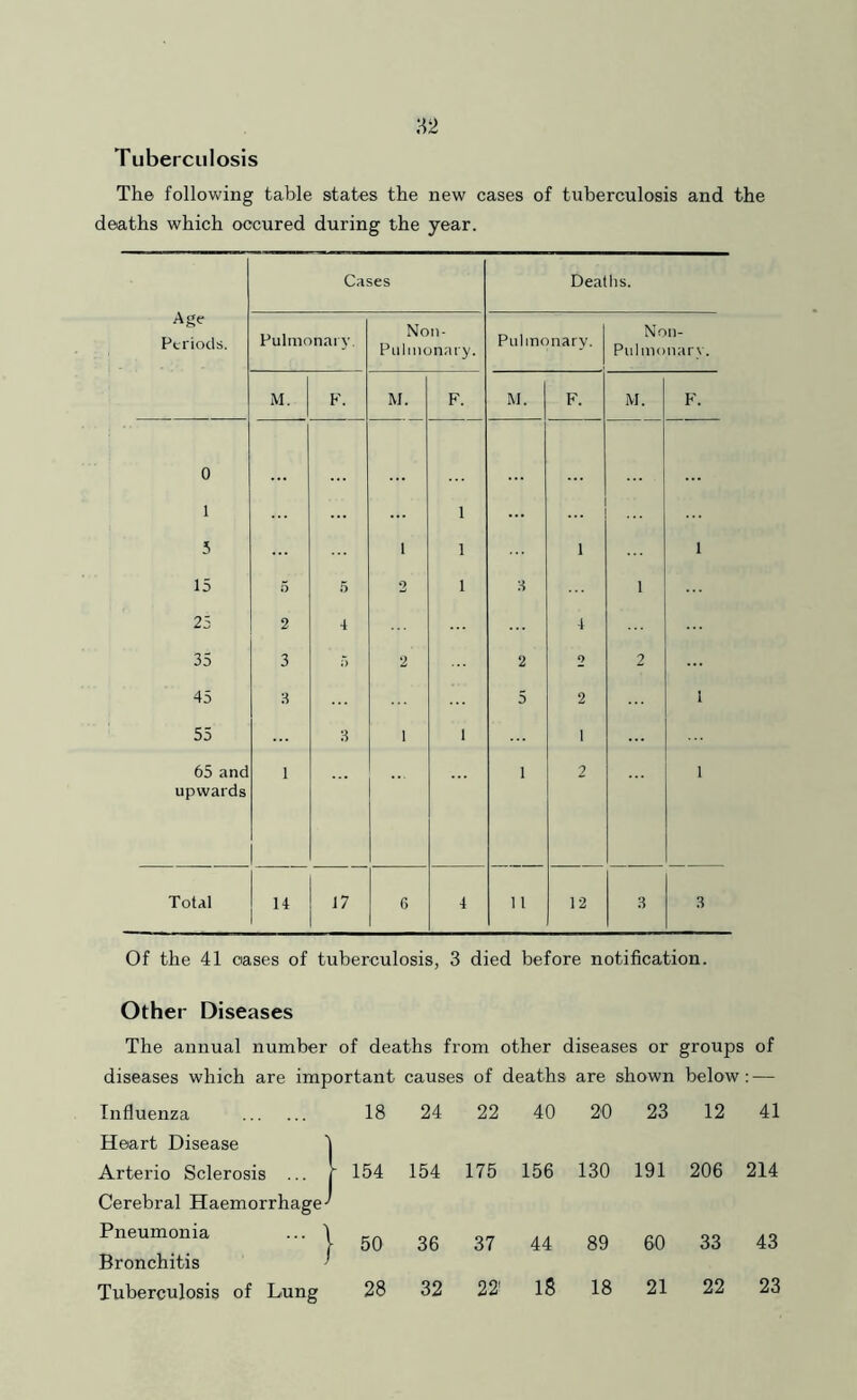 H2 Tuberculosis The following table states the new cases of tuberculosis and the deaths which occured during the year. Age Periods. Cases Deaths. Pulmonary. Non- Pidmonary. Pulmonary. Non- Pulmouary. M. F. M. F. M. F. M. F. 0 1 1 5 1 1 1 1 15 5 5 2 1 3 1 25 2 4 4 35 3 5 2 2 2 2 45 3 5 2 I 55 3 1 1 1 65 and upwards 1 1 2 1 Total U 17 6 4 11 12 3 3 Of the 41 oases of tuberculosis, 3 died before notification. Other Diseases The annual number of deaths from other diseases or groups of diseases which are important causes of deaths are shown below Influenza Heart Disease 1 18 1 24 22 40 20 23 12 41 Arterio Sclerosis ... i Cerebral Haemorrhage-* [ 154 154 175 156 130 191 206 214 Pneumonia ... 1 Bronchitis - 50 36 37 44 89 60 33 43 Tuberculosis of Lung