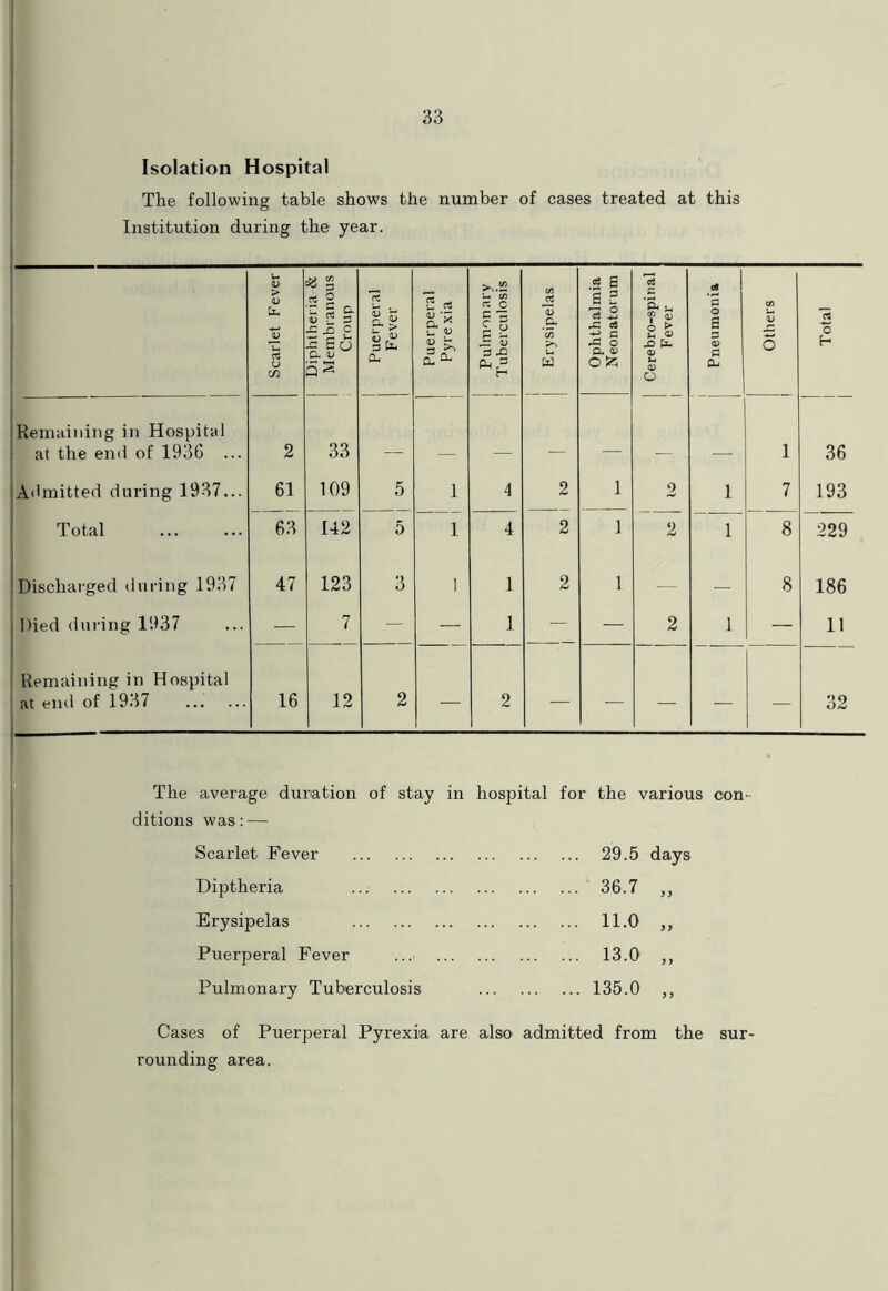 Isolation Hospital The following table shows the number of cases treated at this Institution during the year. Scarlet Fever 1 Diphtheria & 1 Membranous Croup j Puerperal 1 Fever 1 Puerperal Pyre xia Pulmonary 1 Tuberculosis 1 1 Erysipelas Ophthalmia Neonatorum Cerebro-spinal 1 Fever a o B D 0- 1 Others ! Total Remaining in Hospital at the end of 1936 ... 2 33 1 36 Admitted during 1937... 61 109 5 1 4 2 1 9 1 7 193 Total 63 142 5 1 4 2 1 2 1 8 229 Discharged during 1937 47 123 3 1 1 2 1 — — 8 186 Died during 1937 — 7 — — 1 — — 2 1 — 11 Remaining in Hospital at end of 1937 16 12 2 — 2 — — — — — 32 The average duration of stay in hospital for the various con- ditions was: — Scarlet Fever 29.5 days Diptheria ... 36.7 „ Erysipelas 11.0 „ Puerperal Fever ...> 13.0 „ Pulmonary Tuberculosis 135.0 „ Cases of Puerperal Pyrexia are also admitted from the sur- rounding area.