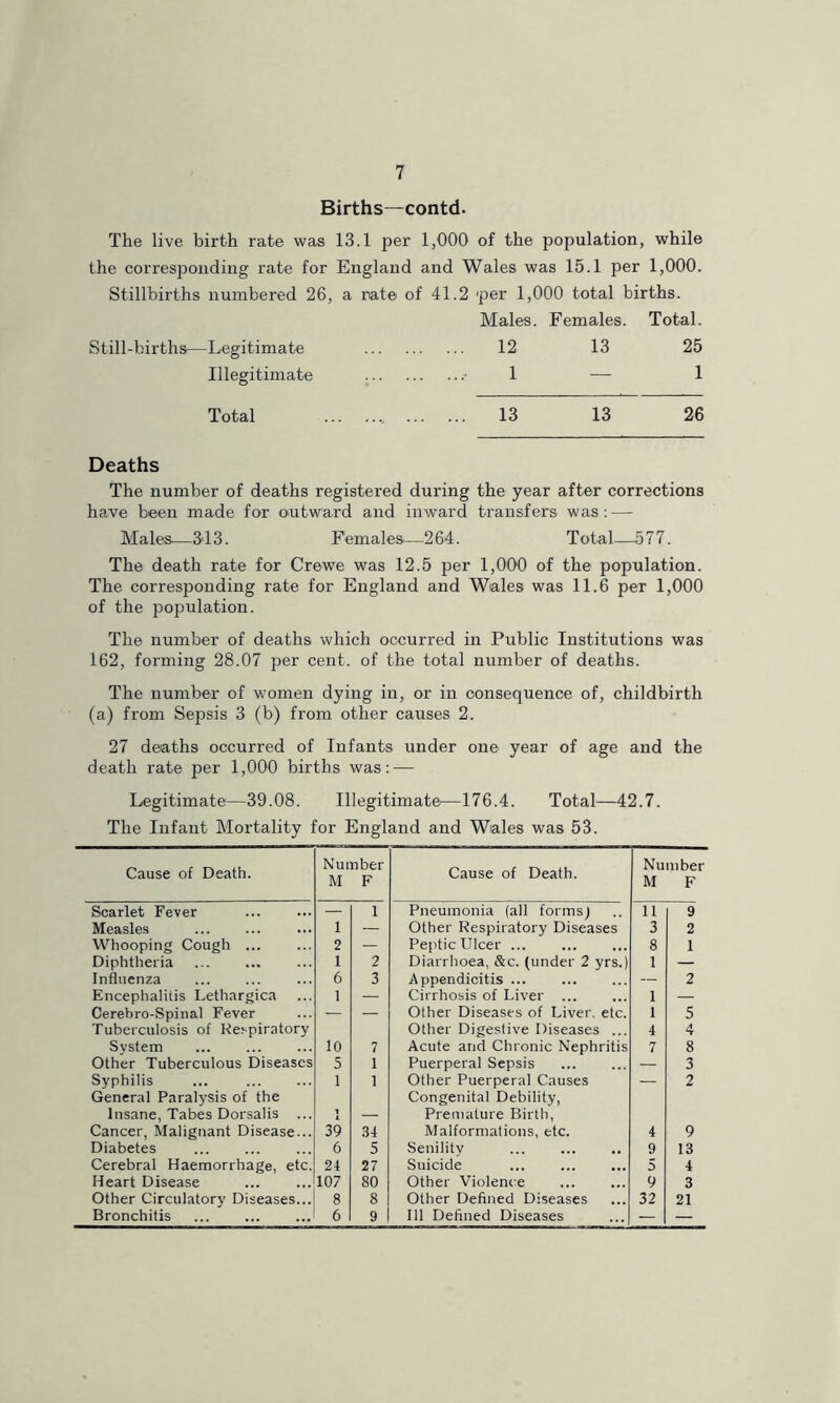 Births—contd. The live birth rate was 13.1 per 1,000 of the population, while the corresponding rate for England and Wales was 15.1 per 1,000. Stillbirths numbered 26, a rate of 41.2 per 1,000 total births. Males. Females. Total. Still-births—Legitimate 12 13 25 Illegitimate .- 1 — 1 Total 13 13 26 Deaths The number of deaths registered during the year after corrections have been made for outward and inward transfers was:-— Males_313. Females—264. Total_5?7. The death rate for Crewe was 12.5 per 1,000 of the population. The corresponding rate for England and Wales was 11.6 per 1,000 of the population. The number of deaths which occurred in Public Institutions was 162, forming 28.07 per cent, of the total number of deaths. The number of women dying in, or in consequence of, childbirth (a) from Sepsis 3 (b) from other causes 2. 27 deaths occurred of Infants under one year of age and the death rate per 1,000 births was: — Legitimate—39.08. Illegitimate—176.4. Total—42.7. The Infant Mortality for England and Wales was 53. Cause of Death. Number M F Cause of Death. Number M F Scarlet Fever — 1 Pneumonia (all formsj 11 9 Measles 1 — Other Respiratory Diseases 3 2 Whooping Cough 2 — Peptic Ulcer ... 8 1 Diphtheria 1 2 Diarrhoea, &c. (under 2 yrs.) 1 — Influenza 6 3 Appendicitis ... — 2 Encephalitis Lethargica 1 — Cirrhosis of Liver ... 1 — Cerebro-Spinal Fever — — Other Diseases of Liver, etc. 1 5 Tuberculosis of Respiratory Other Digestive Diseases ... 4 4 System 10 7 Acute and Chronic Nephritis 7 8 Other Tuberculous Diseases 5 1 Puerperal Sepsis — 3 Syphilis ... 1 1 Other Puerperal Causes — 2 General Paralysis of the Congenital Debility, Insane, Tabes Dorsalis ... 1 — Premature Birth, Cancer, Malignant Disease... 39 .34 Malformations, etc. 4 9 Diabetes 6 5 Senility 9 13 Cerebral Haemorrhage, etc. 24 27 Suicide 5 4 Heart Disease 107 80 Other Violence 9 3 Other Circulatory Diseases... 8 8 Other Defined Diseases 32 21 Bronchitis 6 9 111 Defined Diseases — —