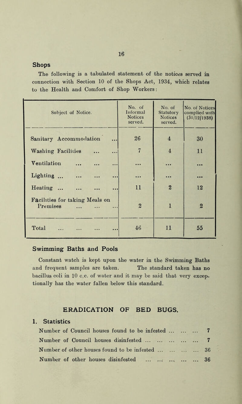 Shops The following is a tabulated statement of the notices served in connection with Section 10 of the Shops Act, 1934, which relates to the Health and Comfort of Shop Workers: Subject of Notice. No. of Informal Notices served. No. of Statutory Notices served. No. of Notices complied with (31/12/1938) Sanitary Accommodation 26 4 30 Washing Faciliiies 7 4 11 Ventilation ... ... ... Lighting ... ... ... ... Heating ... 11 2 12 Facilities for taking Meals on Premises 2 1 2 Total 46 11 55 Swimming Baths and Pools Constant watch is kept upon the water in the Swimming Baths and frequent samples are taken. The standard taken has no bacillus coli in 10 c.c. of water and it may be said that very excep- tionally has the water fallen below this standard. ERADICATION OF BED BUGS. 1. Statistics Number of Council houses found to be infested 7 Number of Council houses disinfested 7 Number of other houses found to be infested 36 Number of other houses disinfested ... .... 36