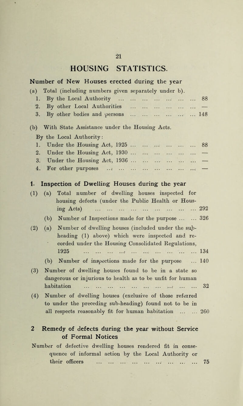 HOUSING STATISTICS. Number of New Houses erected during the year (a) Total (including numbers given separately under b). 1. By the Local Authority 88 2. By other Local Authorities — 3. By other bodies and persons 148 (b) With State Assistance under the Housing Acts By the Local Authority: 1. Under the Housing Act, 1925 2. Under the Housing Act, 1930 3. Under the Housing Act, 1936 4. For other purposes ...! 1. Inspection of Dwelling Houses during the year (1) (a) Total number of dwelling houses inspected for housing defects (under the Public Health or Hous- ing Acts) 292 (b) Number of Inspections made for the purpose 326 (2) (a) Number of dwelling houses (included under the suj)- heading (1) above) which were inspected and re- corded under the Housing Consolidated Regulations, 1925 134 (b) Number of insipections made for the purpose ... 140 (3) Number of dwelling houses found to be in a state so dangerous or injurious to health as to be unfit for human habitation ... 32 (4) Number of dwelling houses (exclusive of those referred to under the preceding sub-heading) found not to be in all respects reasonably fit for human habitation 260 2 Remedy of defects during the year without Service of Formal Notices Number of defective dwelling houses rendered fit in conse- quence of informal action by the Local Authority or their oflficers .■ 75