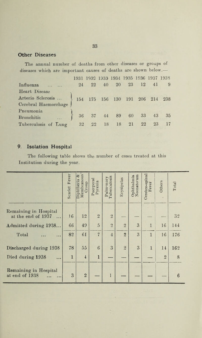 Other Diseases The annual number of deaths from other diseases or groups of diseases which are important causes of deaths are shown below.— 1931 1932 1933 1934 1935 1936 1937 1938 Influenza 24 22 40 20 23 12 41 9 Heart Disease . Arterio Sclerosis ... 1 ^ 154 175 156 130 191 206 214 238 Cerebral Haemorrhage j Pneumonia Bronchitis 1 36 37 44 89 60 33 43 35 Tuberculosis of Lung 32 22 18 18 21 22 23 17 9. Isolation Hospital The following table shows the number of cases treated at this Institution during the year. j Scarlet Fever 1 Diphtheria & 1 Membranous' j Croup Puerperal Pyrexia Pulmonary Tuberculosis Erysipelas Ophthalmia Neonatorum S s* u Y s o ^ •a> u 0) O -C O 1 Total 1 Remaining in Hospital at the end of 1937 ... 16 12 2 2 32 Admitted during 1938... 66 49 5 2 9 3 1 16 144 Total 82 61 7 4 2 3 1 16 176 Discharged during 1938 78 55 6 3 2 3 1 14 162 Died during 1938 1 4 1 — — — — 2 8 Remaining in Hospital at end of 1938 3 2 — 1 — — — — 6