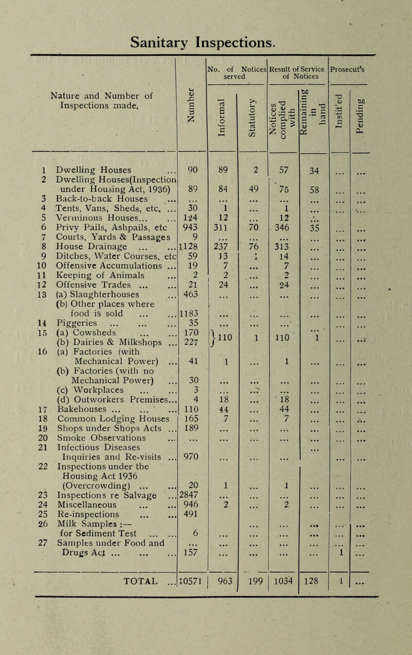 Sanitary Inspections. Nature and Number of Inspections made. 1 Number 1 ^^o. of Notices served Result of Service of Notices Prosecut’s Informal | 1 Statutory 1 Notices complied with Remaining in hand Instit’ed Pending j 1 Dwelling Houses 90 89 2 57 34 2 Dwelling Houses(Inspection under Housing Act, 1936) 89 84 49 75 58 3 Back-to-back Houses 4 Tents, Vans, Sheds, etc. .,. 30 i i 5 Verminous Houses... 124 12 12 6 Privy Pails, Ashpails, etc 943 311 70 346 35 7 Courts, Yards & Passages 9 8 House Drainage 1128 237 76 313 9 Ditches, Water Courses, etc 59 13 14 10 Offensive Accumulations .. 19 7 • •• 7 11 Keeping of Animals 2 2 2 12 Offensive Trades 21 24 • •• 24 13 (a) Slaughterhouses 463 (b) Other places where food is sold 1183 14 Piggeries 35 15 (a) Cowsheds 170 * * (b) Dairies & Milkshops .. 227 1 HU 1 16 (a) Factories (with Mechanical Power) .. 41 1 1 (b) Factories (with no Mechanical Power) 30 (c) Workplaces 3 ..'T (d) Outworkers Premises.. 4 18 18 17 Bakehouses ... ... no 44 44 18 Common Lodging Houses 165 7 7 19 Shops under Shops Acts .. 189 20 Smoke Observations 21 Infectious Diseases Inquiries and Re-visits ... 970 22 Inspections under the Housing Act 1936 (Overcrowding) 20 1 1 23 Inspections re Salvage 2847 ... . 24 Miscellaneous 946 2 2 25 Re-inspections 491 26 Milk Samples :— • •• for Sediment Test 6 • •• 27 Samples under Food and . . » Drugs Act ... 157 ... i ... ...