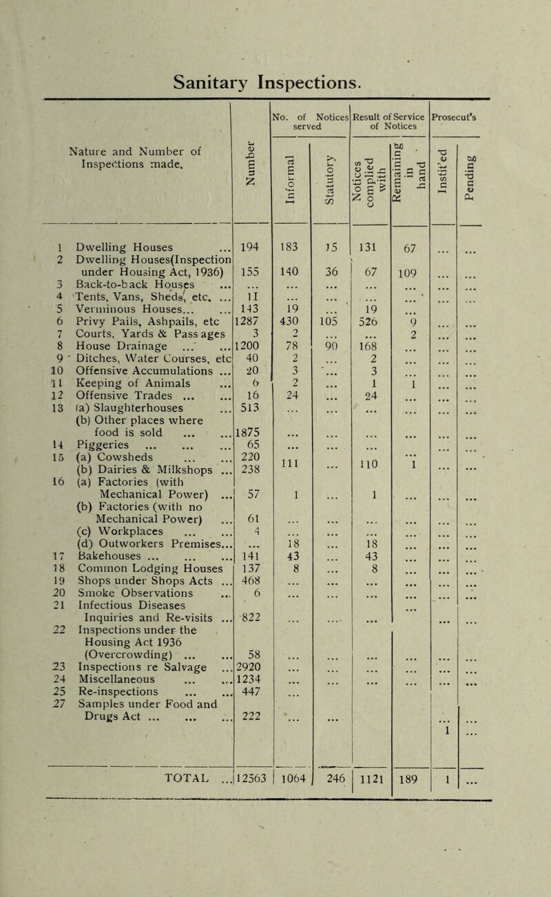 Sanitary Inspections. 1 No. of Notices Result of Service Prosecut’s served of Notices Natuie and Number of V c -c Inspections made. 1 3 z E £ 5 otices nplied with G T3 E .s 5 § -= JU to a 5u0 C -v a c 55 Z 0 U K Cl, 1 Dwelling Houses 194 183 )5 131 67 2 Dwelling Houses{Inspection under Housing Act, 1936) 155 HO 36 67 109 3 Back-to-back Houses 4 Tents. Vans, Sheds( etc. ... li 5 Verminous Houses... 1-13 19 19 6 Privy Pails, Ashpails, etc 1287 430 105 526 9 7 Courts. Yards & Pass ages 3 2 2 8 House Drainage 1200 78 90 168 9 Ditches, Water Courses, etc 40 2 2 10 Offensive Accumulations ... •20 3 3 11 Keeping of Animals 6 2 1 1 12 Offensive Trades ... 16 24 24 13 (a) Slaughterhouses (b) Other places where 513 food is sold 1875 U Piggeries 65 ... 15 (a) Cowsheds 220 Ill 110 1 (b) Dairies & Milkshops ... 238 16 (a) Factories (with Mechanical Power) ... (b) Factories (with no 57 1 1 Mechanical Power) 61 (c) Workplaces (d) Outworkers Premises... A 18 18 17 Bakehouses 141 43 43 18 Common Lodging Houses 137 8 8 19 Shops under Shops Acts ... 468 20 Smoke Observations 6 21 Infectious Diseases ' Inquiries and Re-visits ... 822 22 Inspections under the Housing Act 1936 (Overcrowding) ... 58 23 Inspections re Salvage 2920 24 Miscellaneous 1234 25 Re-inspections 447 27 Samples under Food and Drugs Act 222 1 TOTAL ... 12563 1064 246 1121 189 1